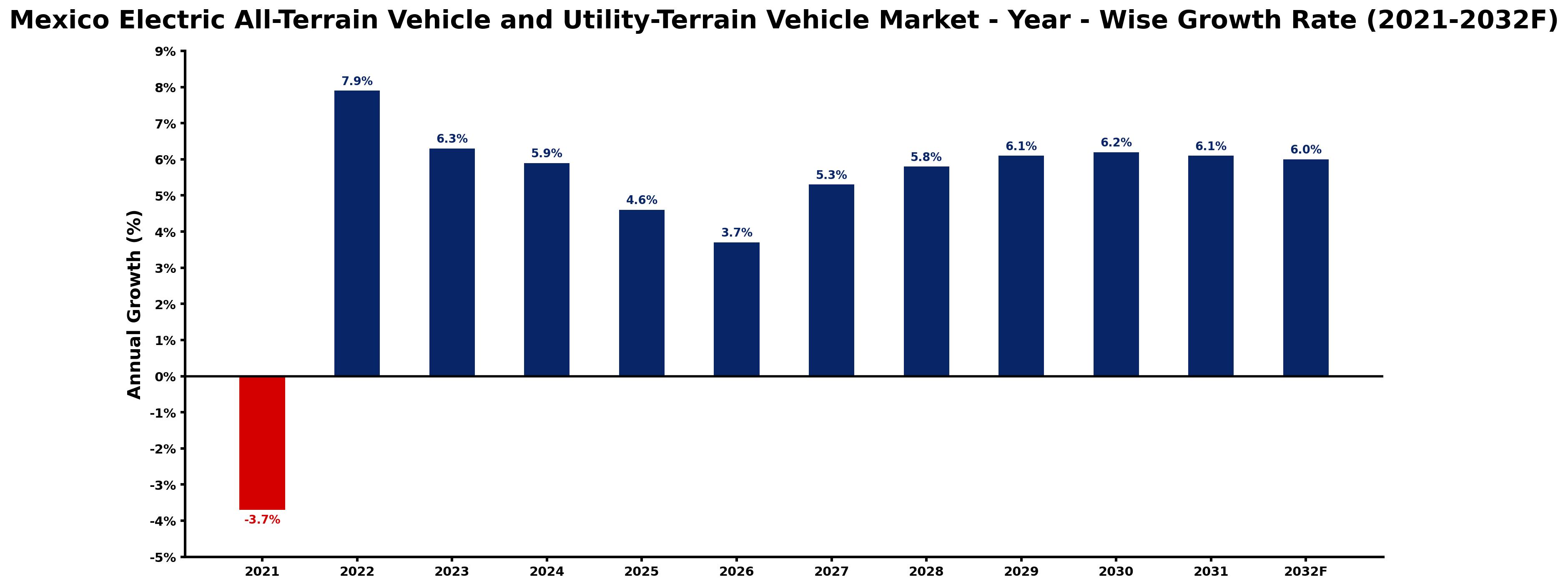 Mexico Electric All-Terrain Vehicle and Utility-Terrain Vehicle Market Year-wise Growth Rate and Key Drivers