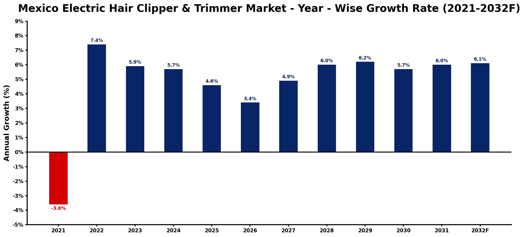 Mexico Electric Hair Clipper & Trimmer Market Year-wise Growth Rate and Key Drivers