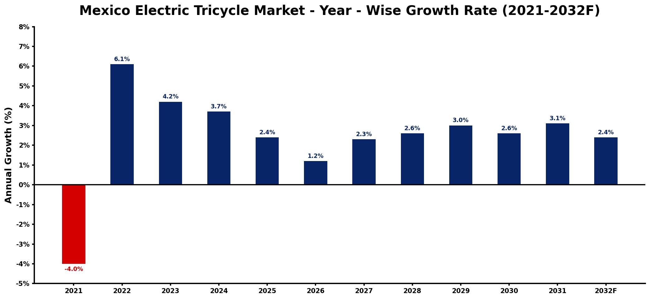 Mexico Electric Tricycle Market Year-wise Growth Rate and Key Drivers