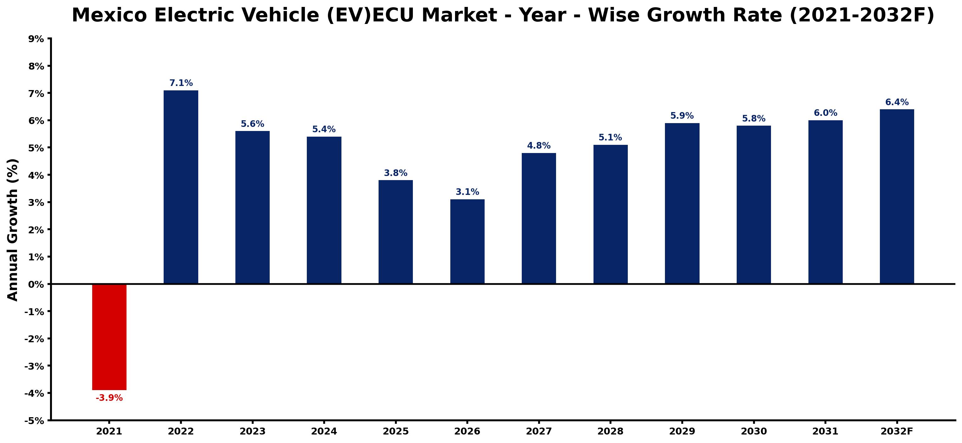 Mexico Electric Vehicle (EV)ECU Market Year-wise Growth Rate and Key Drivers