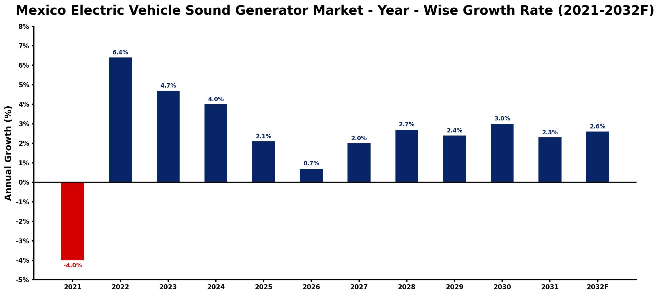 Mexico Electric Vehicle Sound Generator Market Year-wise Growth Rate and Key Drivers