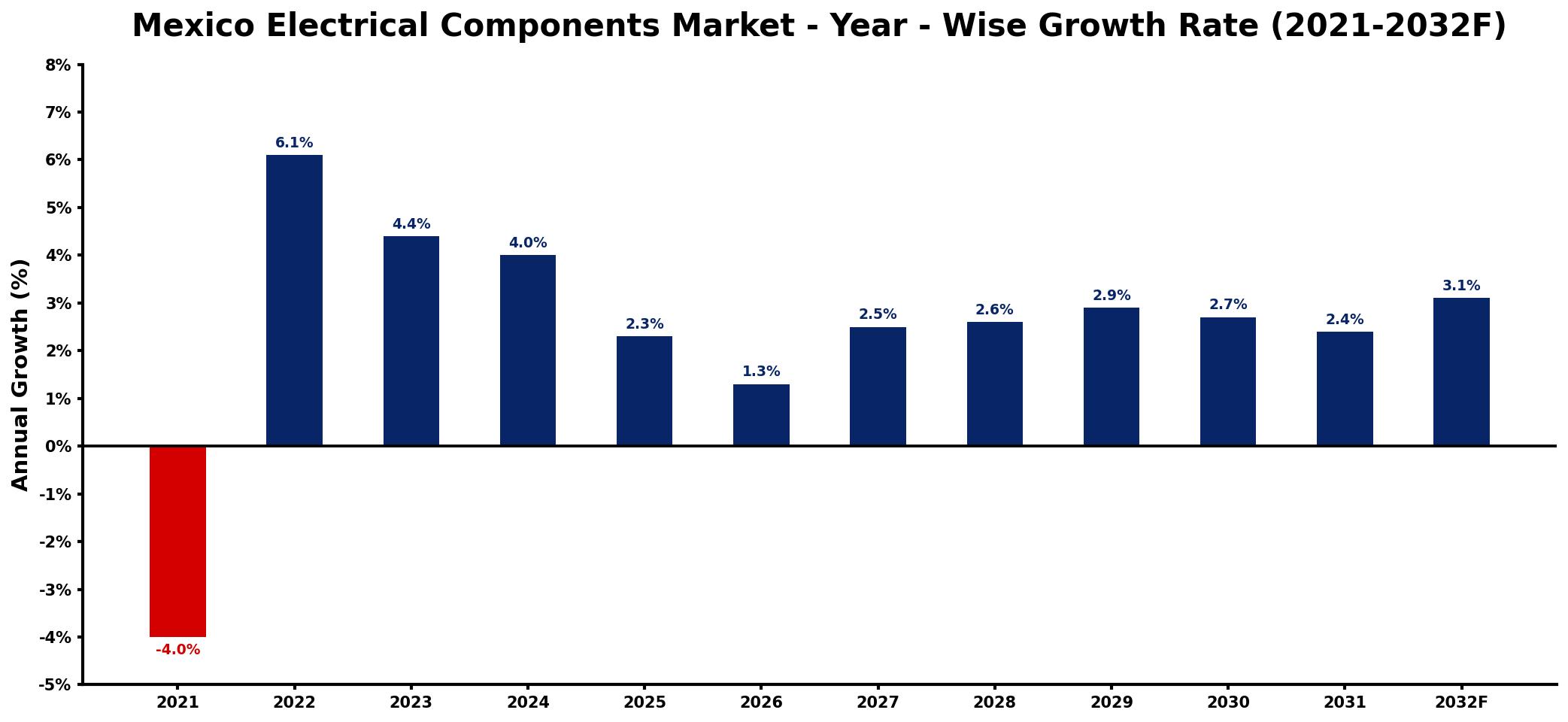 Mexico Electrical Components Market Year-wise Growth Rate and Key Drivers