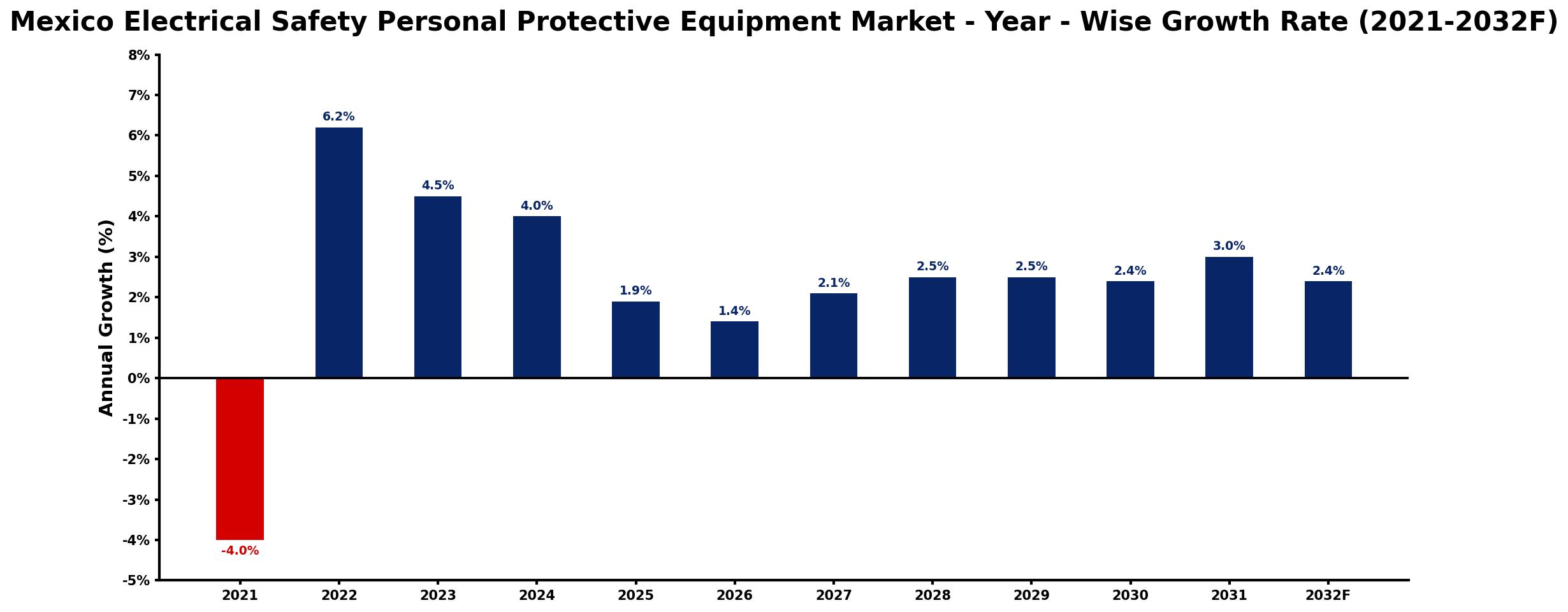 Mexico Electrical Safety Personal Protective Equipment Market Year-wise Growth Rate and Key Drivers