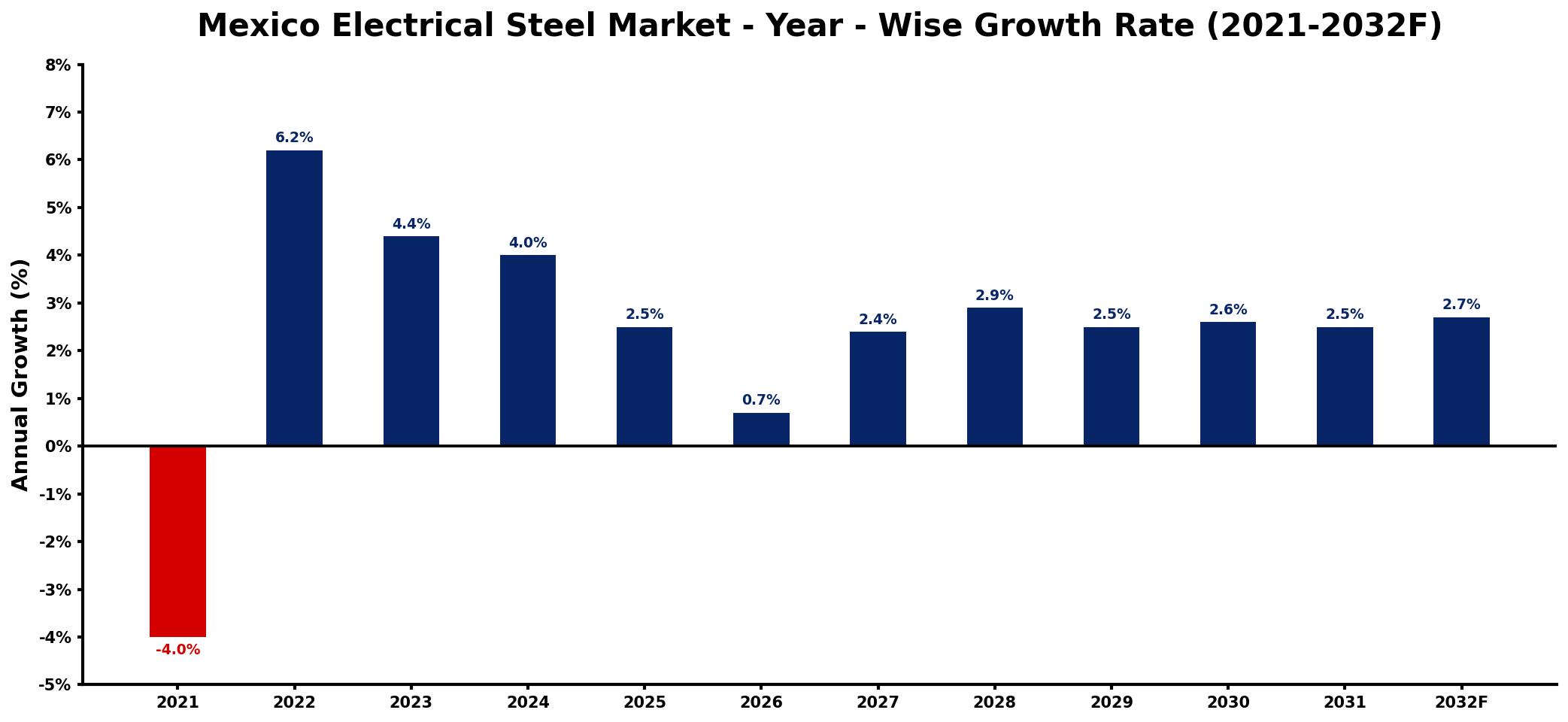 Mexico Electrical Steel Market Year-wise Growth Rate and Key Drivers