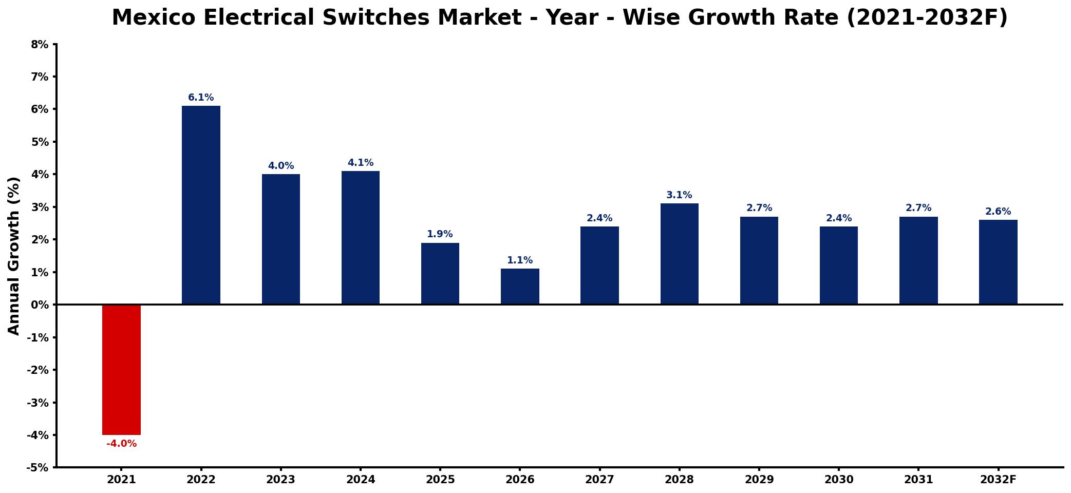 Mexico Electrical Switches Market Year-wise Growth Rate and Key Drivers