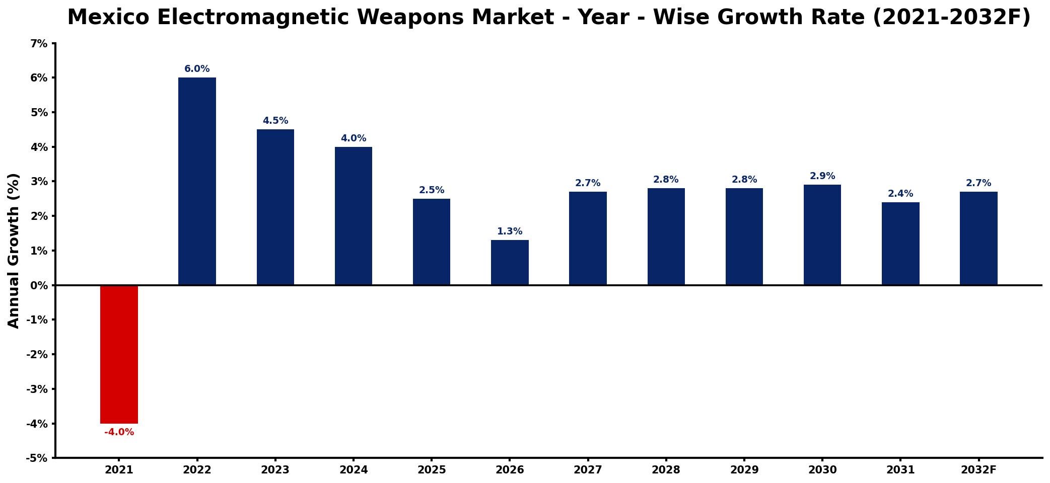 Mexico Electromagnetic Weapons Market Year-wise Growth Rate and Key Drivers