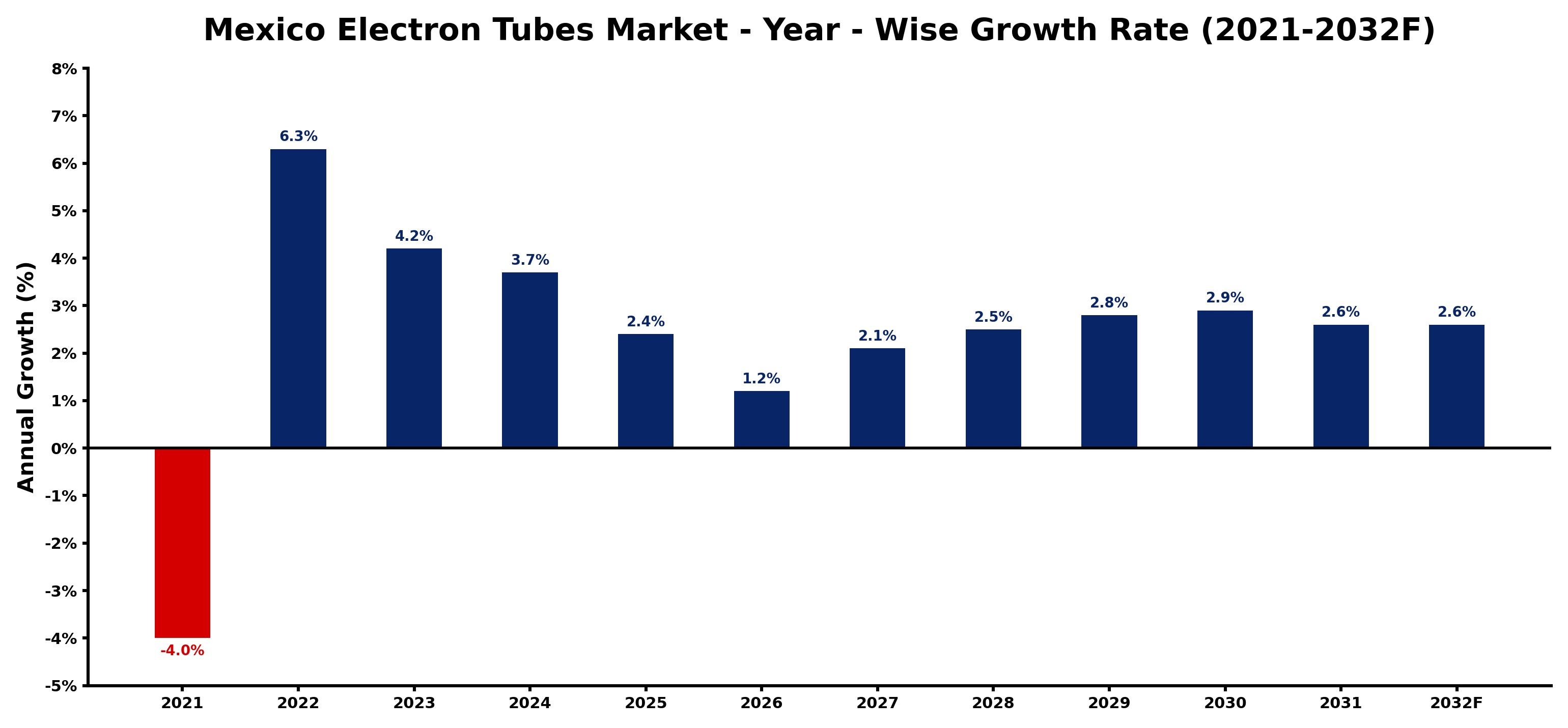Mexico Electron Tubes Market Year-wise Growth Rate and Key Drivers