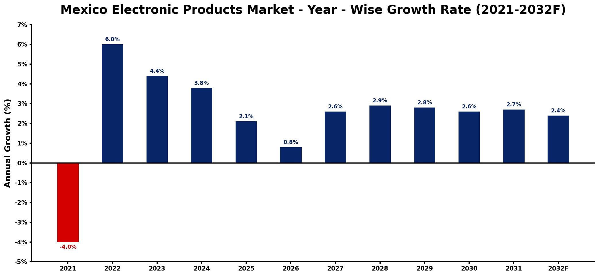 Mexico Electronic Products Market Year-wise Growth Rate and Key Drivers