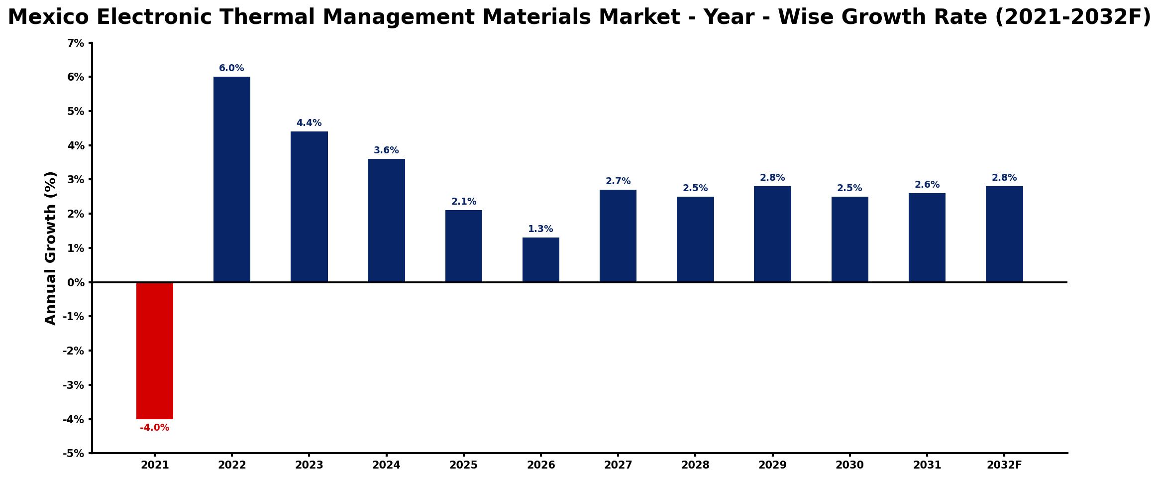 Mexico Electronic Thermal Management Materials Market Year-wise Growth Rate and Key Drivers