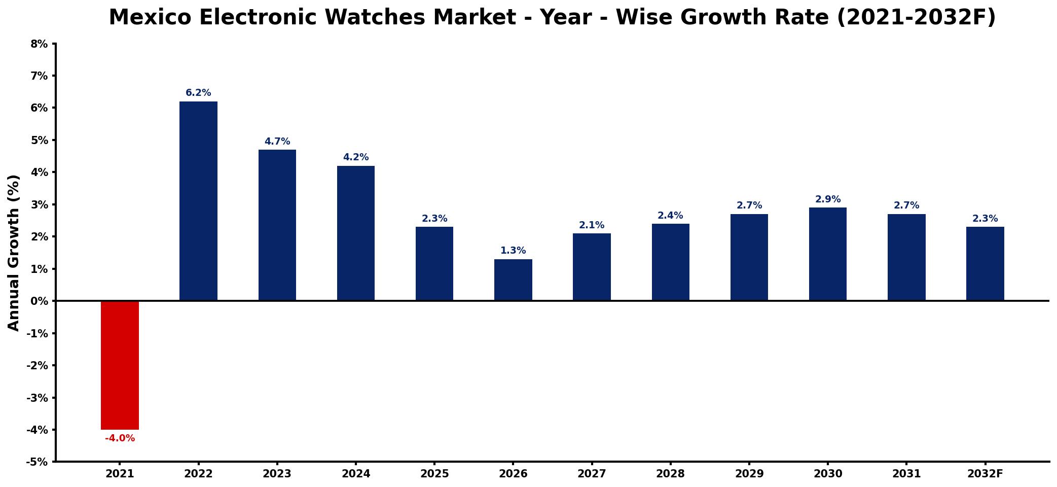Mexico Electronic Watches Market Year-wise Growth Rate and Key Drivers