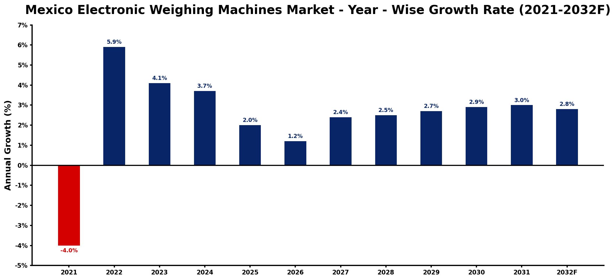 Mexico Electronic Weighing Machines Market Year-wise Growth Rate and Key Drivers