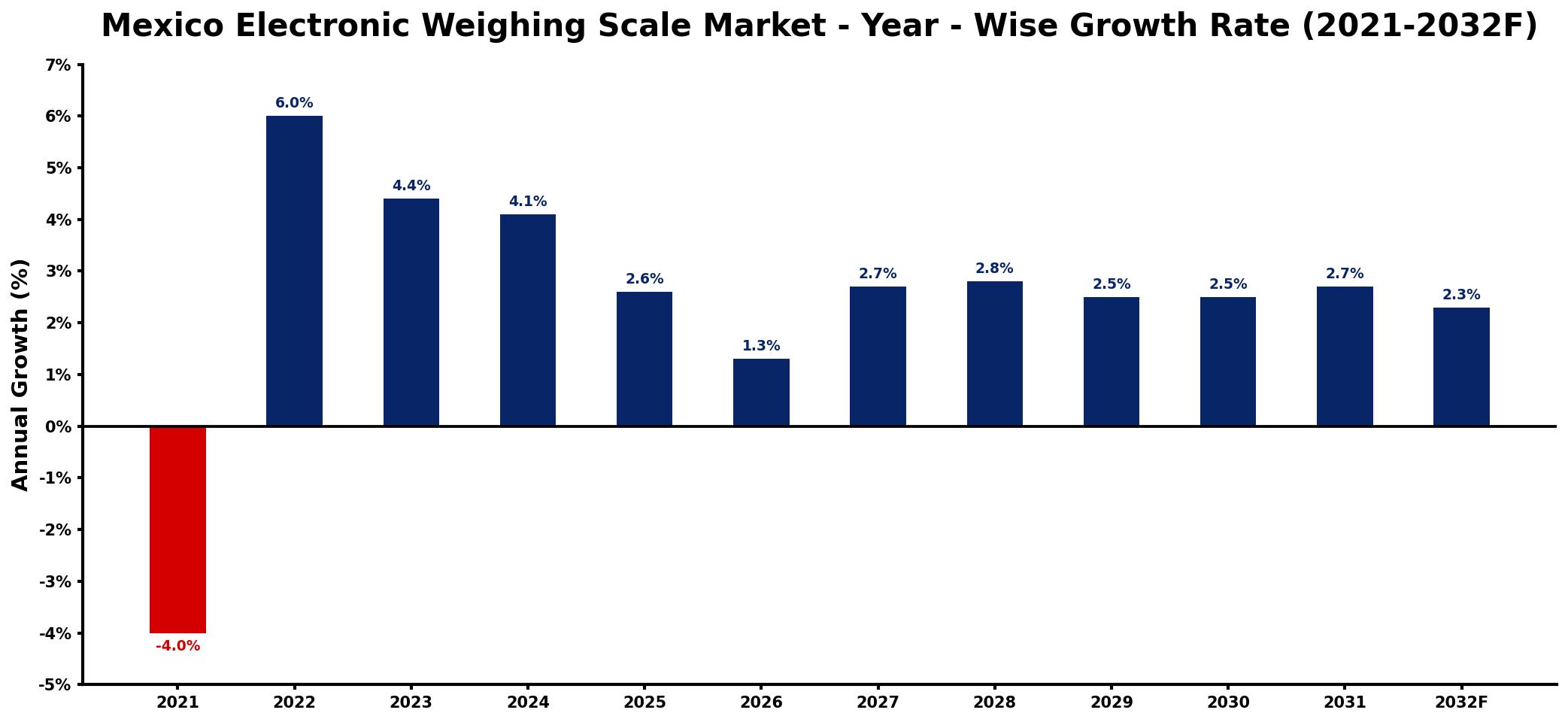 Mexico Electronic Weighing Scale Market Year-wise Growth Rate and Key Drivers