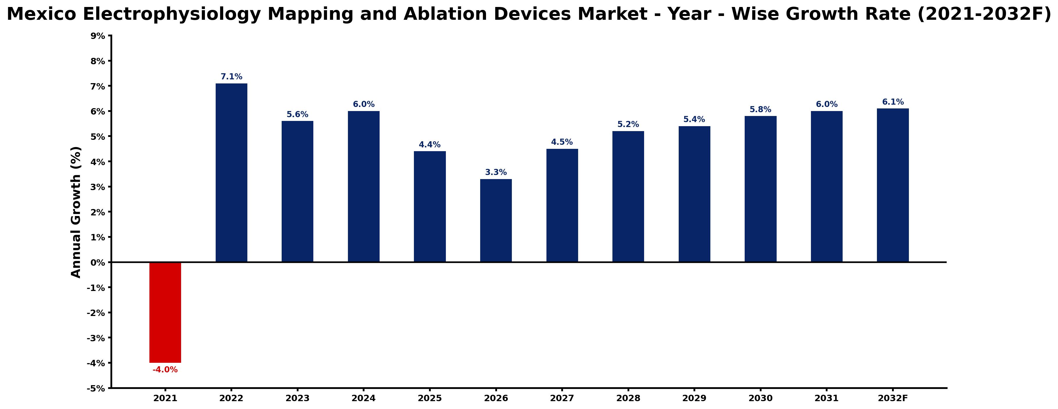 Mexico Electrophysiology Mapping and Ablation Devices Market Year-wise Growth Rate and Key Drivers