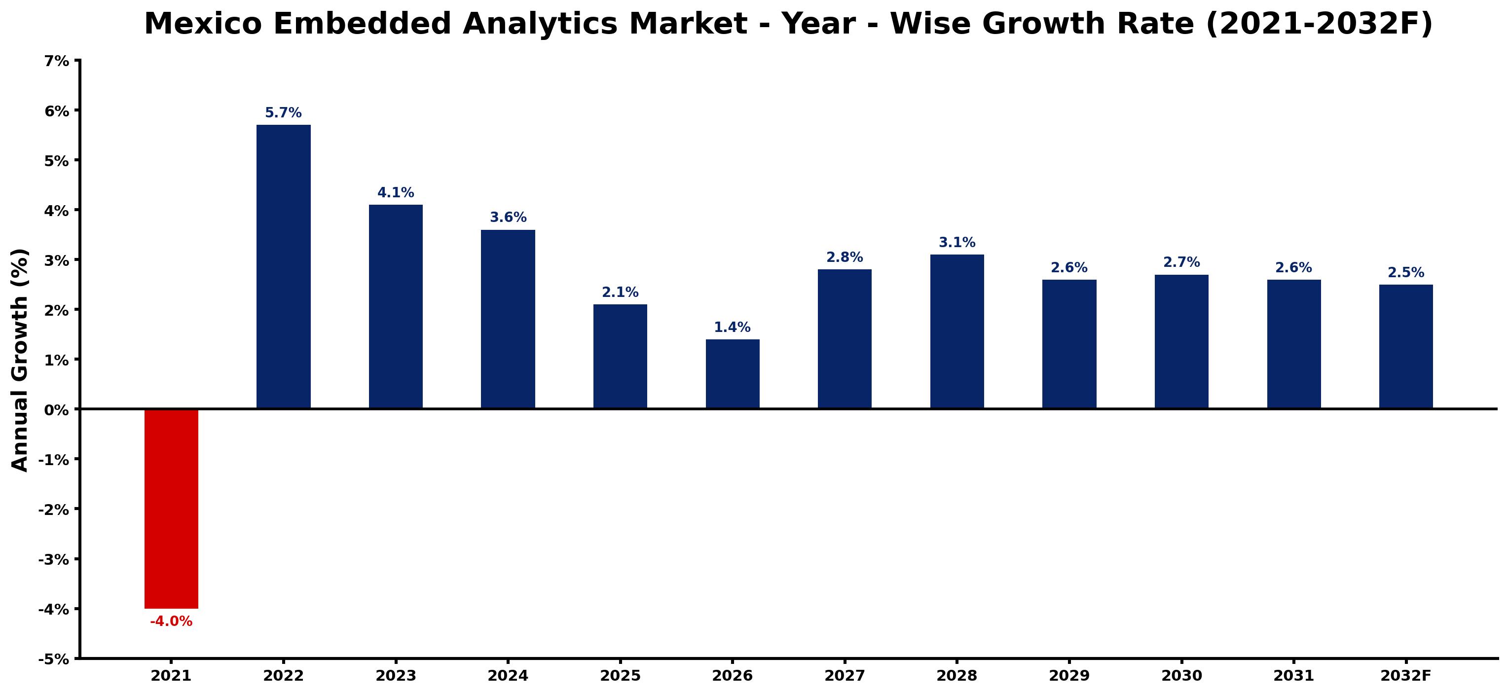 Mexico Embedded Analytics Market Year-wise Growth Rate and Key Drivers
