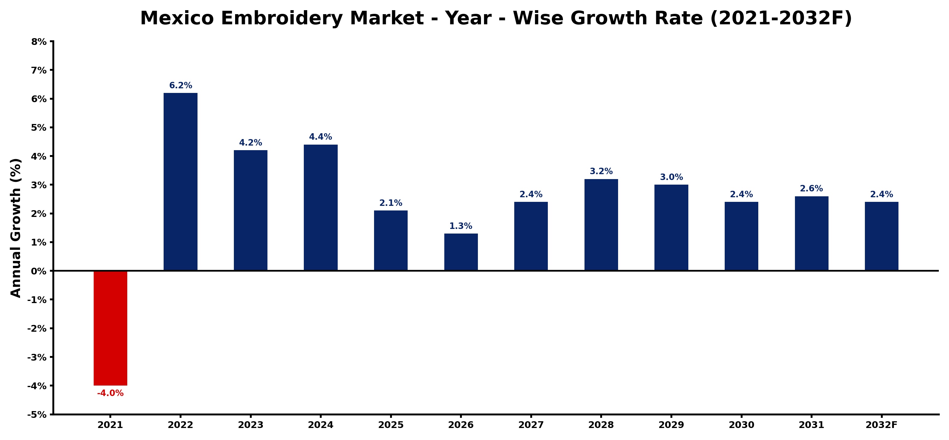 Mexico Embroidery Market Year-wise Growth Rate and Key Drivers
