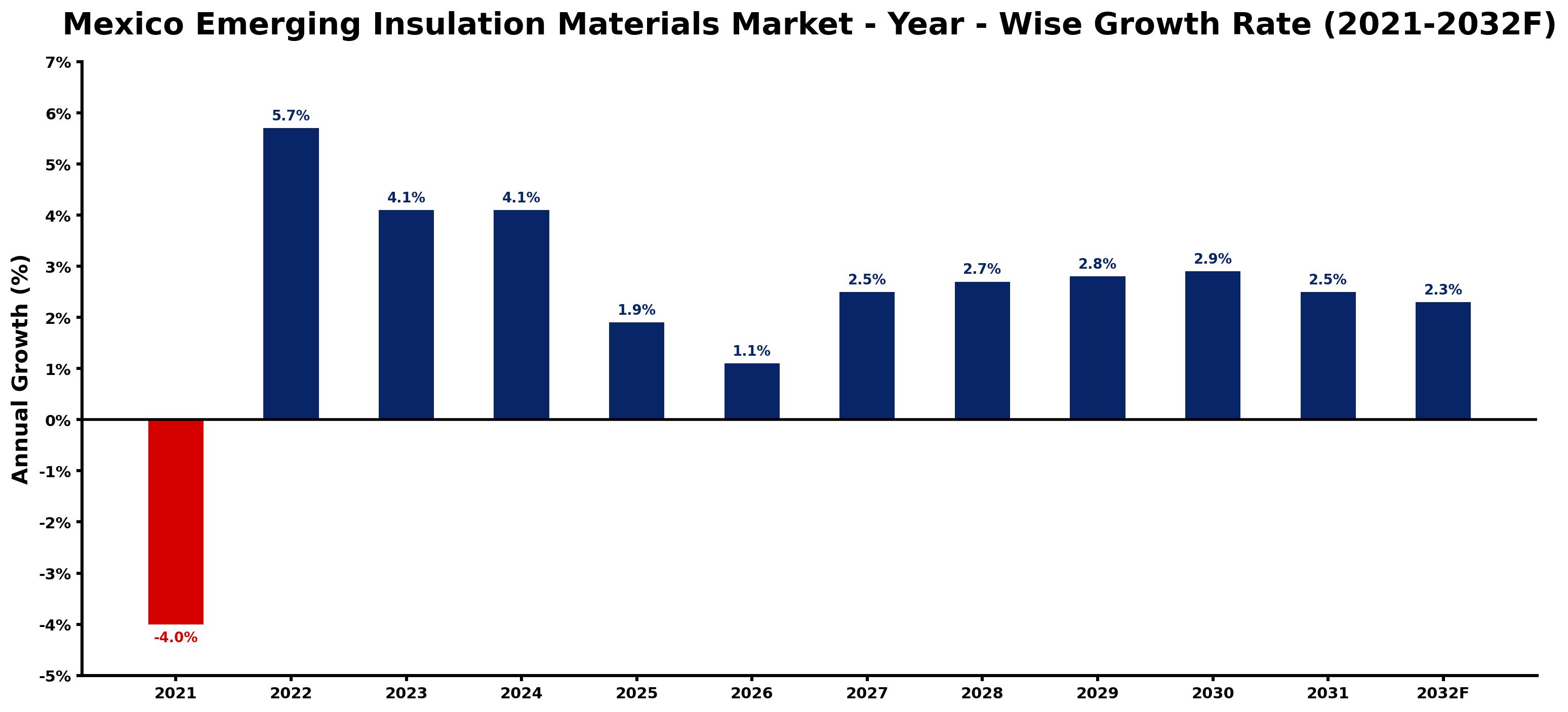 Mexico Emerging Insulation Materials Market Year-wise Growth Rate and Key Drivers