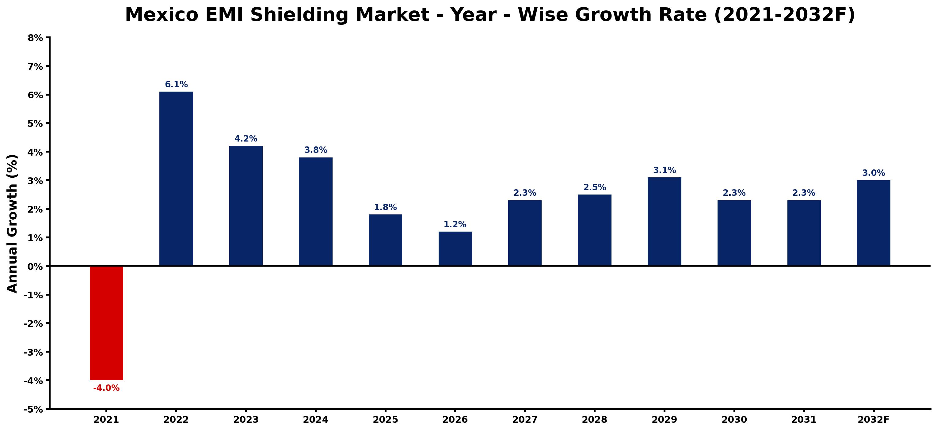 Mexico EMI Shielding Market Year-wise Growth Rate and Key Drivers