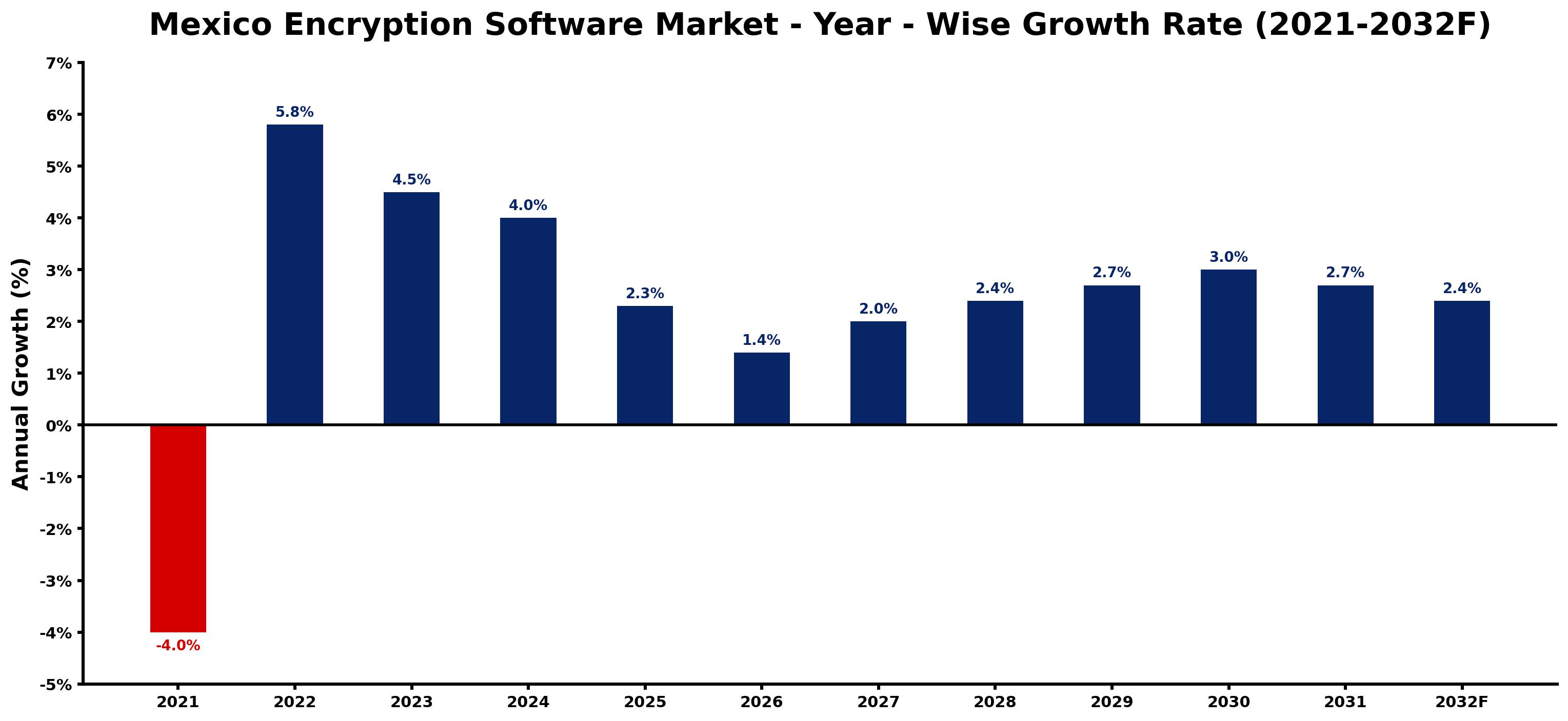 Mexico Encryption Software Market Year-wise Growth Rate and Key Drivers