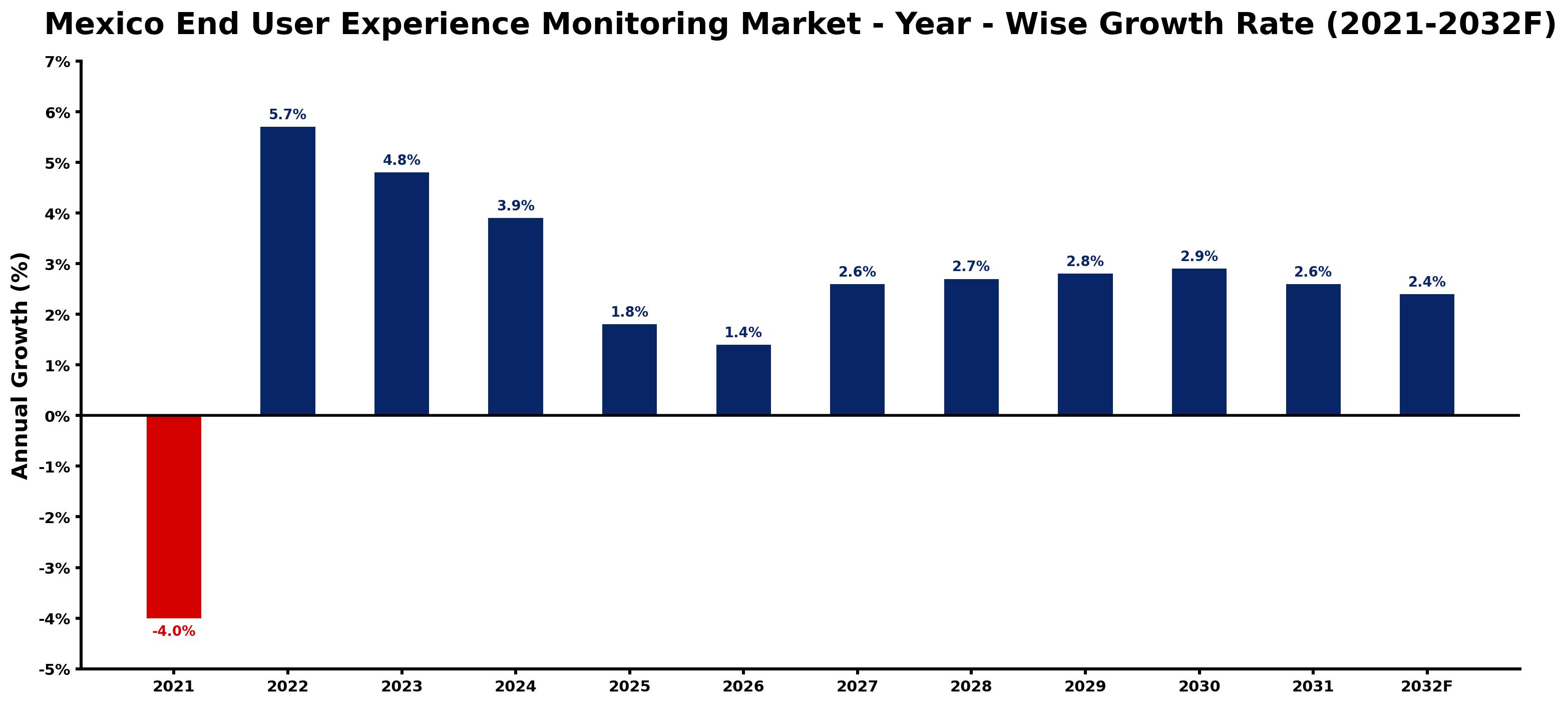 Mexico End User Experience Monitoring Market Year-wise Growth Rate and Key Drivers