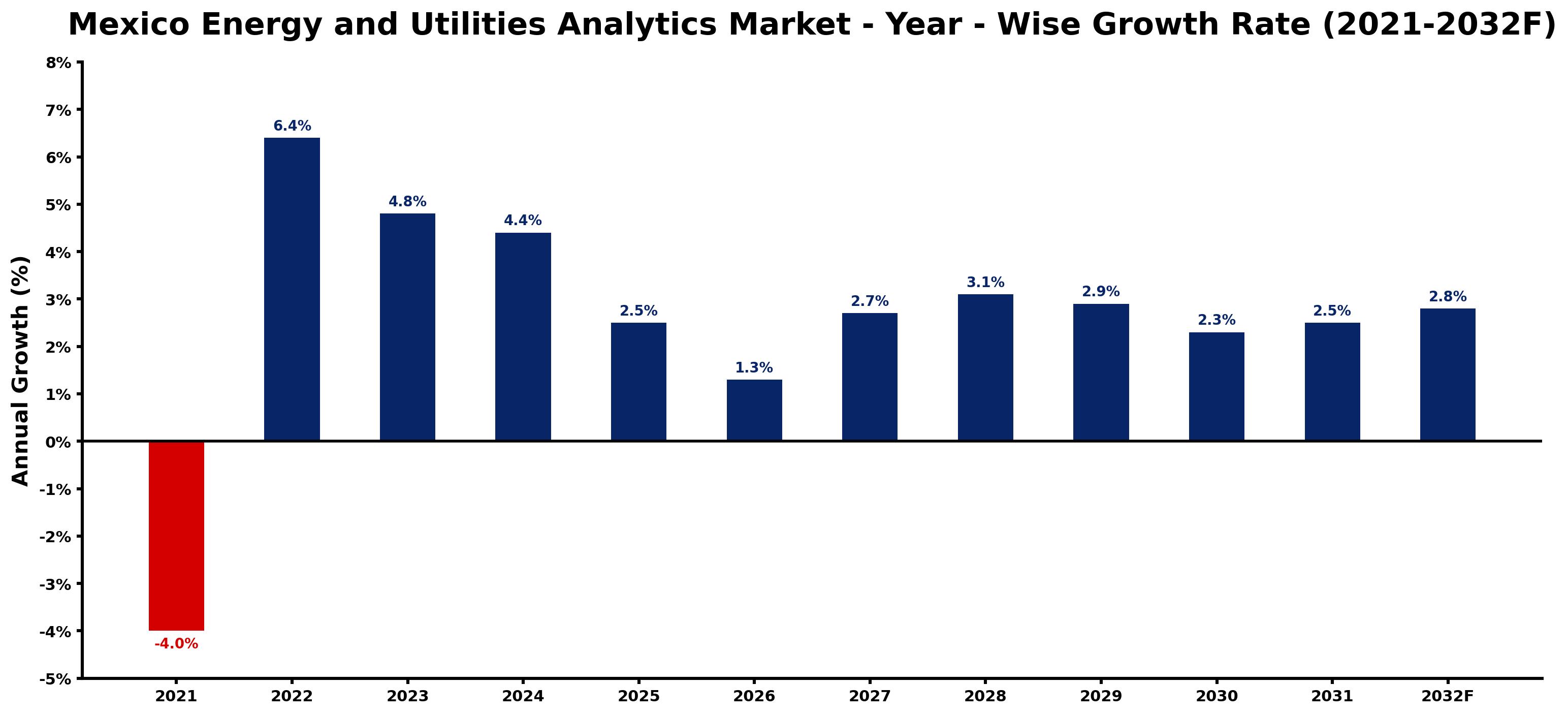 Mexico Energy and Utilities Analytics Market Year-wise Growth Rate and Key Drivers