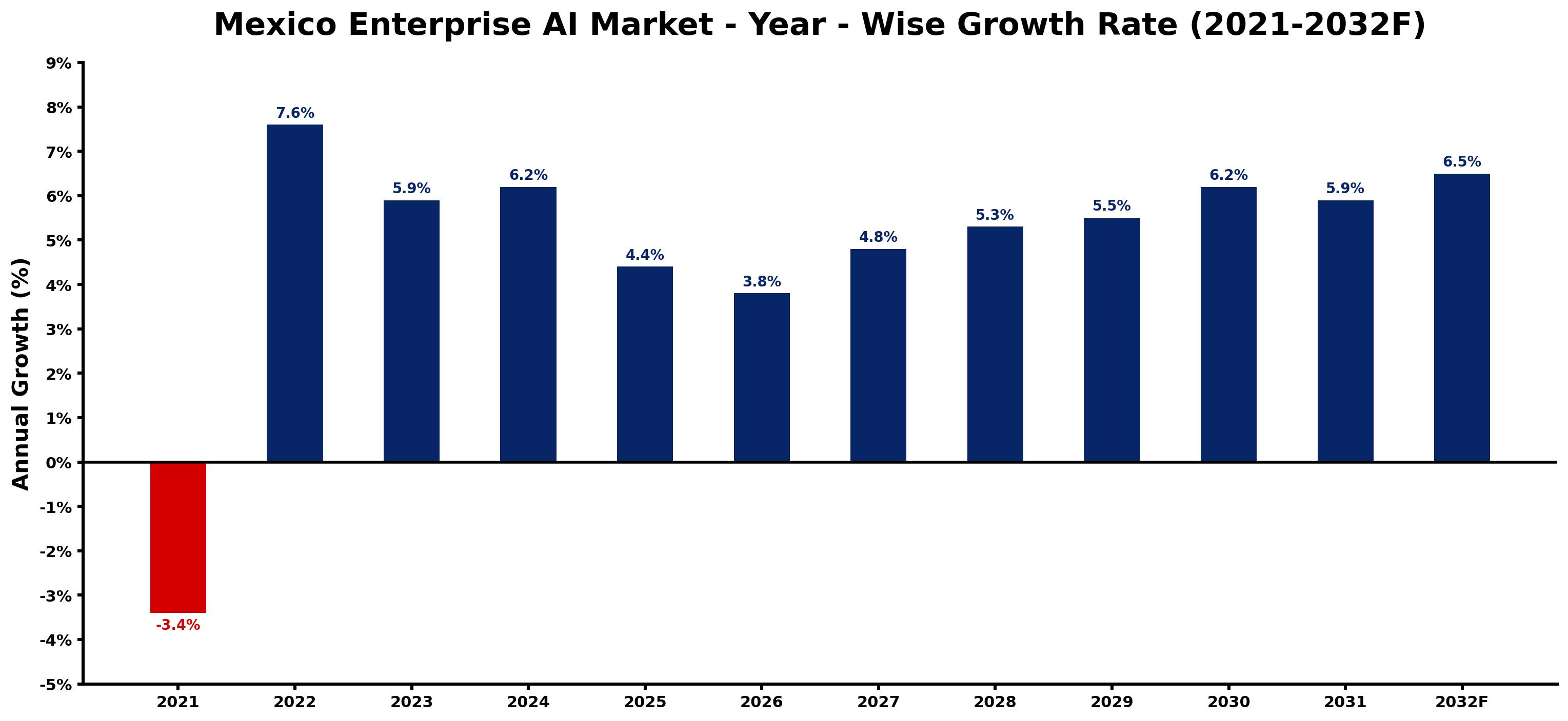 Mexico Enterprise AI Market Year-wise Growth Rate and Key Drivers