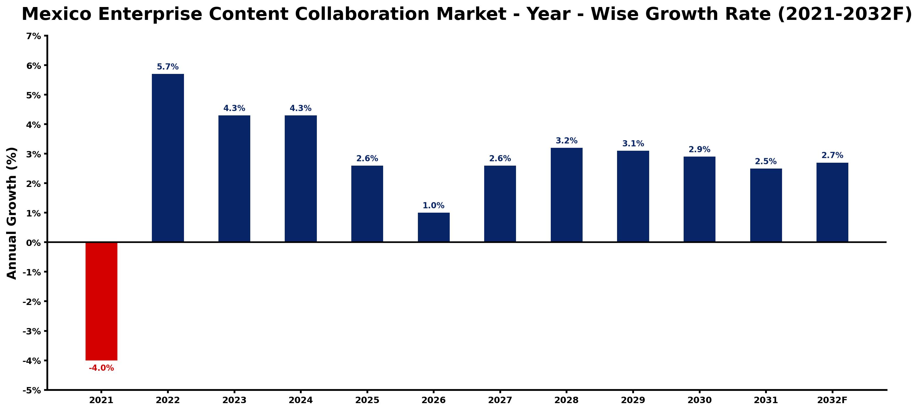 Mexico Enterprise Content Collaboration Market Year-wise Growth Rate and Key Drivers