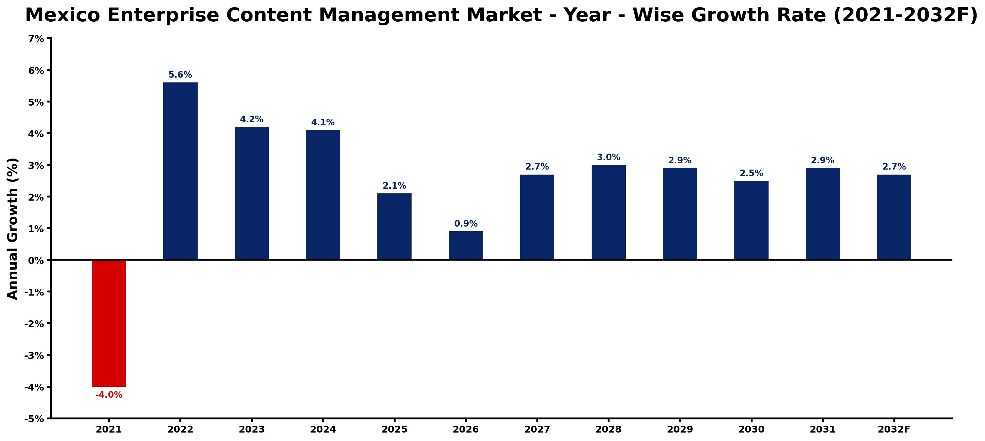 Mexico Enterprise Content Management Market Year-wise Growth Rate and Key Drivers