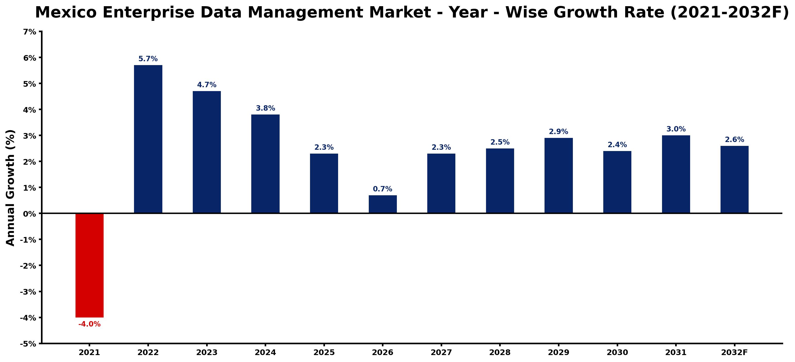 Mexico Enterprise Data Management Market Year-wise Growth Rate and Key Drivers