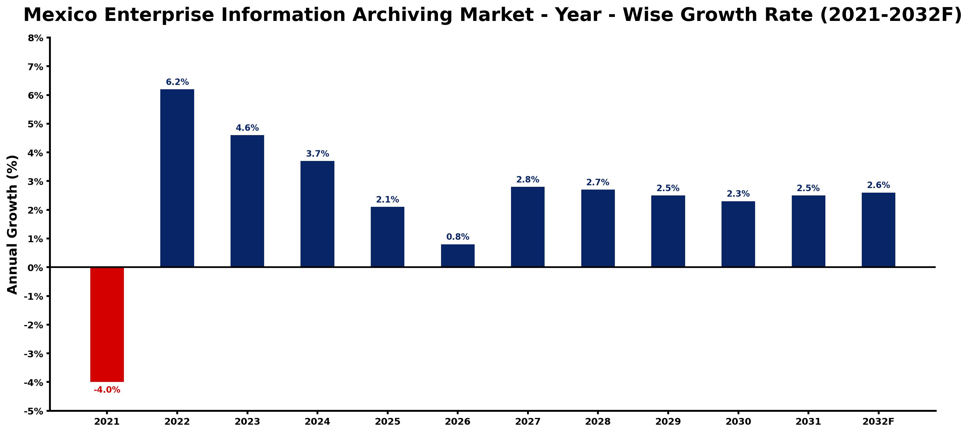 Mexico Enterprise Information Archiving Market Year-wise Growth Rate and Key Drivers