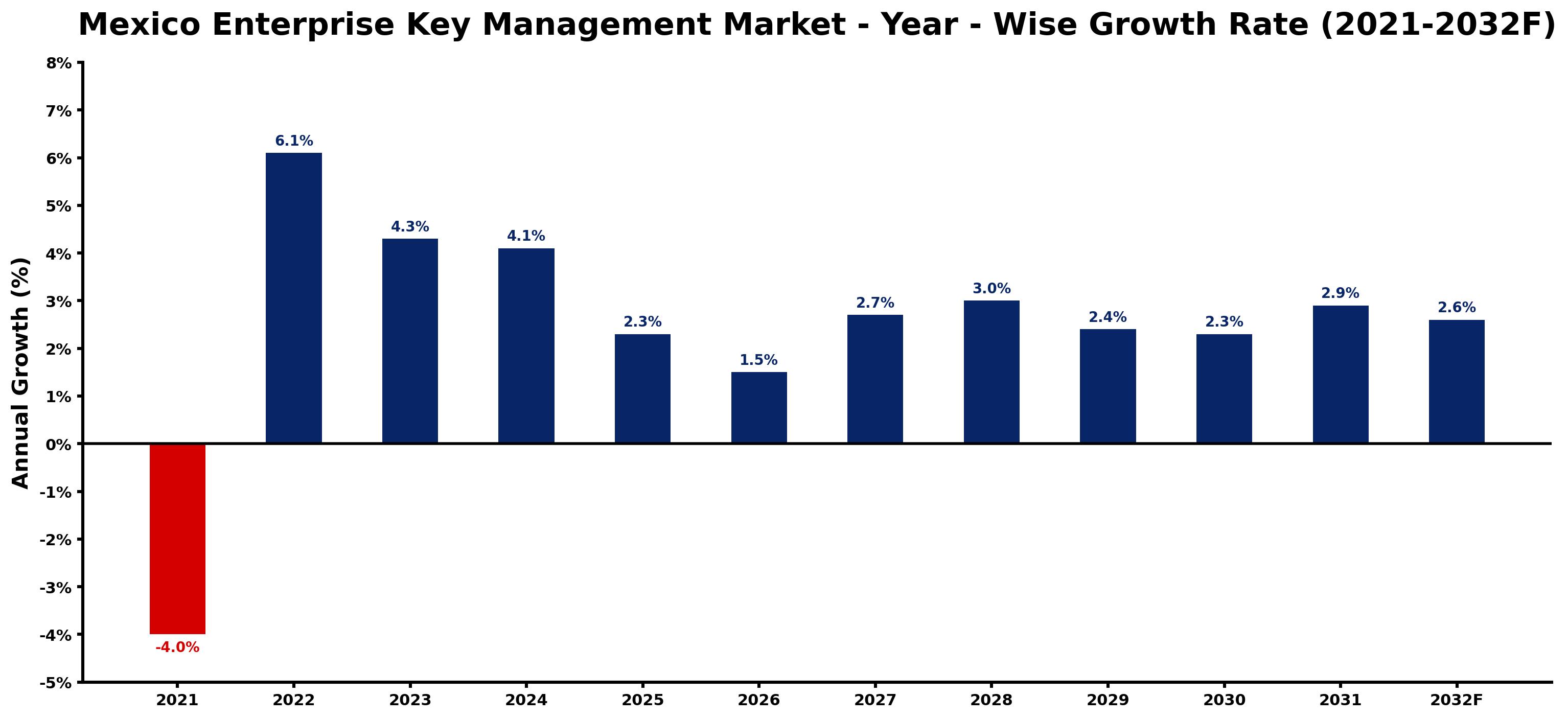 Mexico Enterprise Key Management Market Year-wise Growth Rate and Key Drivers