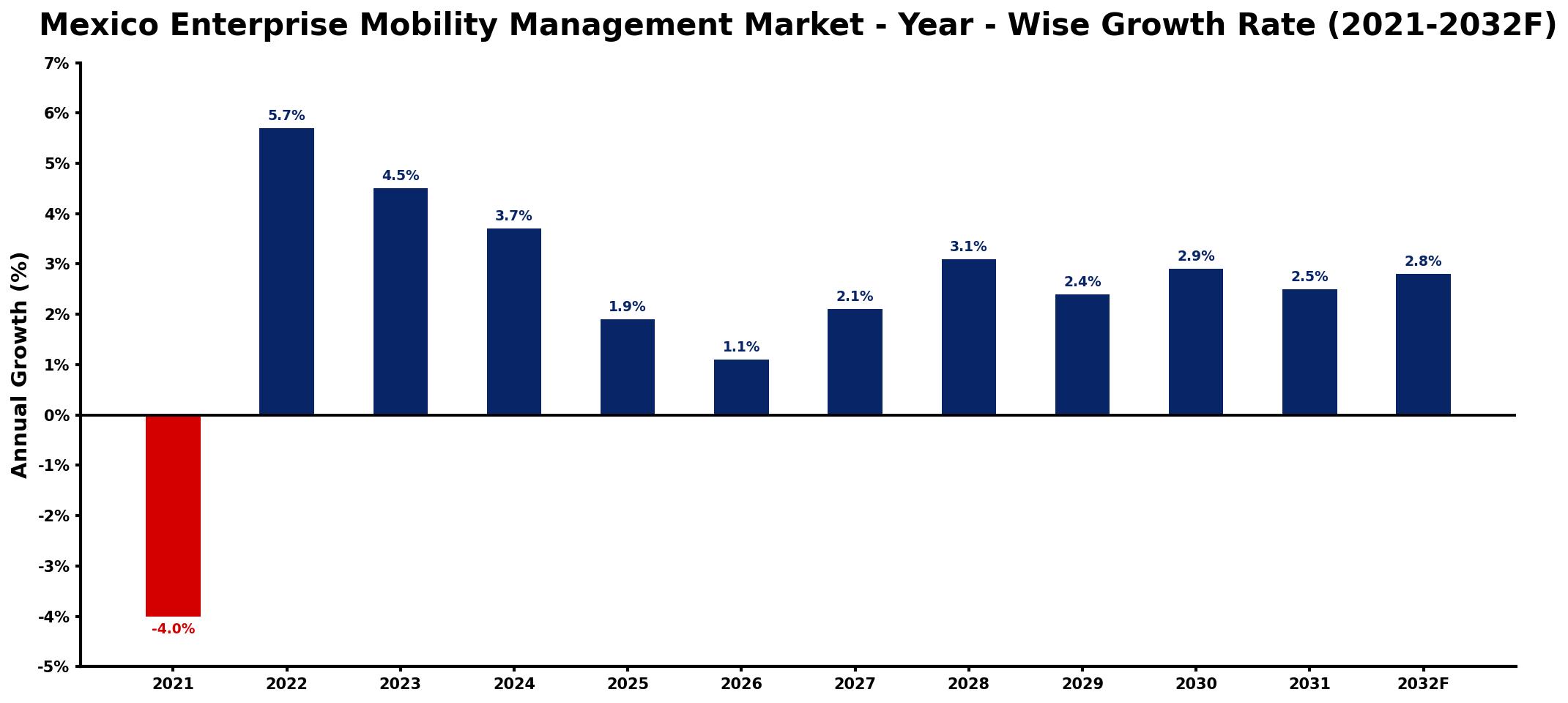 Mexico Enterprise Mobility Management Market Year-wise Growth Rate and Key Drivers