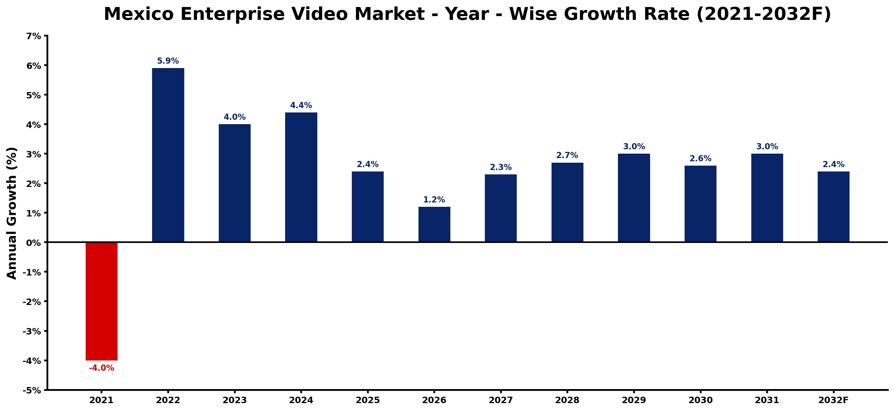 Mexico Enterprise Video Market Year-wise Growth Rate and Key Drivers