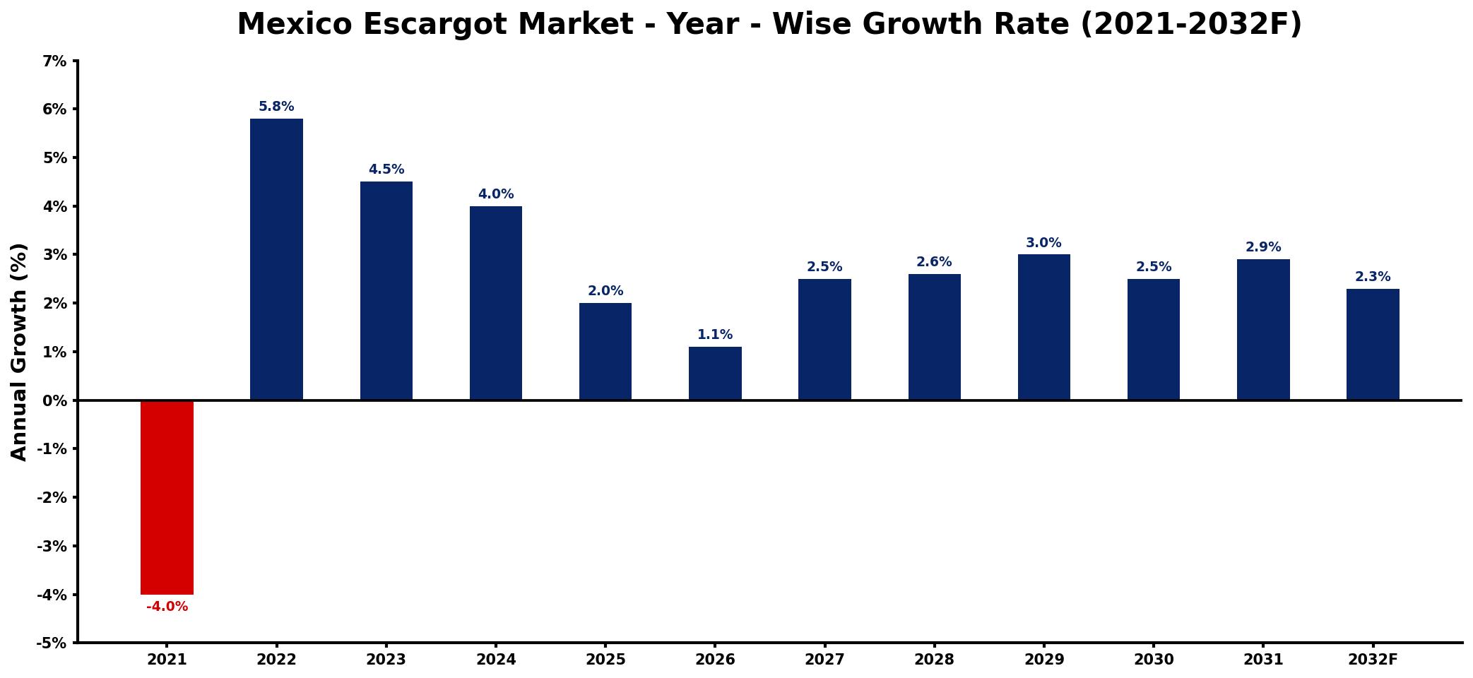 Mexico Escargot Market Year-wise Growth Rate and Key Drivers