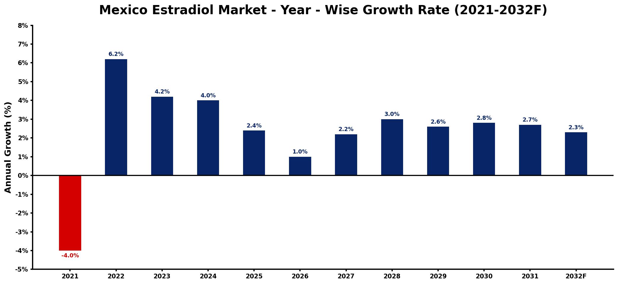 Mexico Estradiol Market Year-wise Growth Rate and Key Drivers