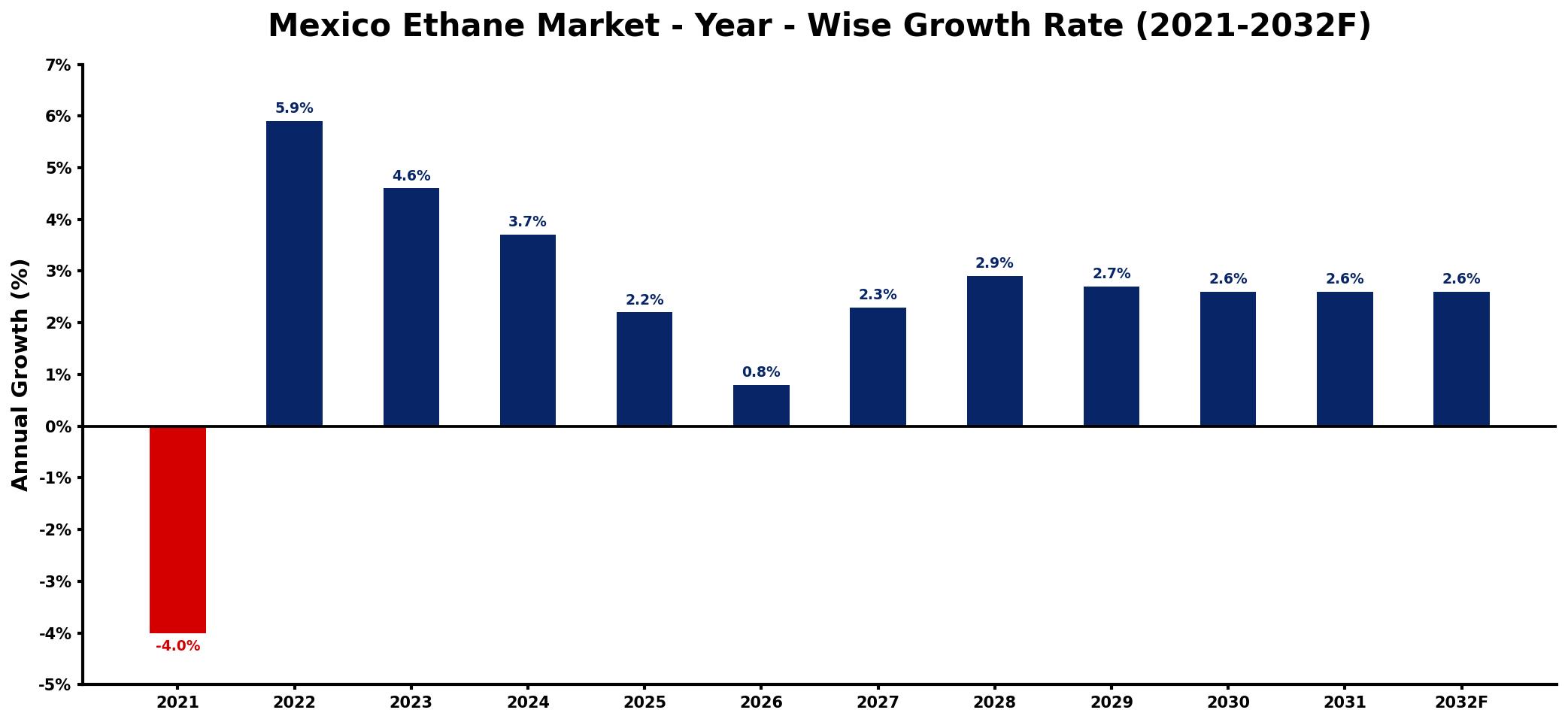 Mexico Ethane Market Year-wise Growth Rate and Key Drivers