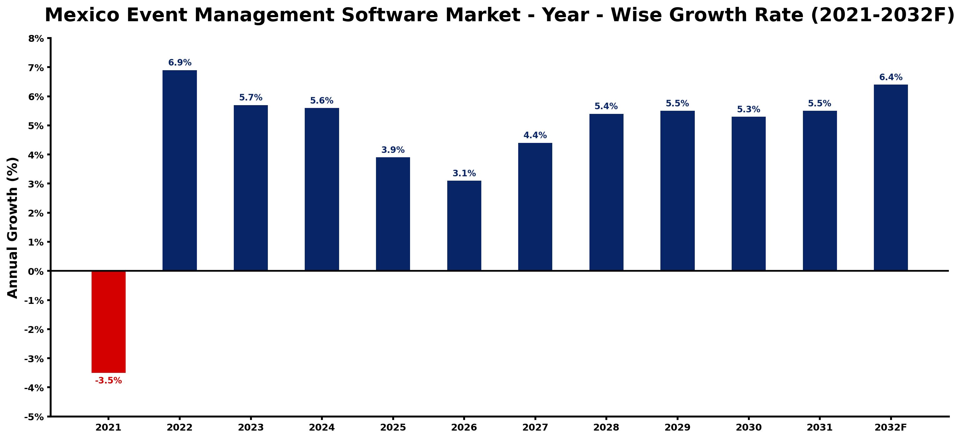 Mexico Event Management Software Market Year-wise Growth Rate and Key Drivers