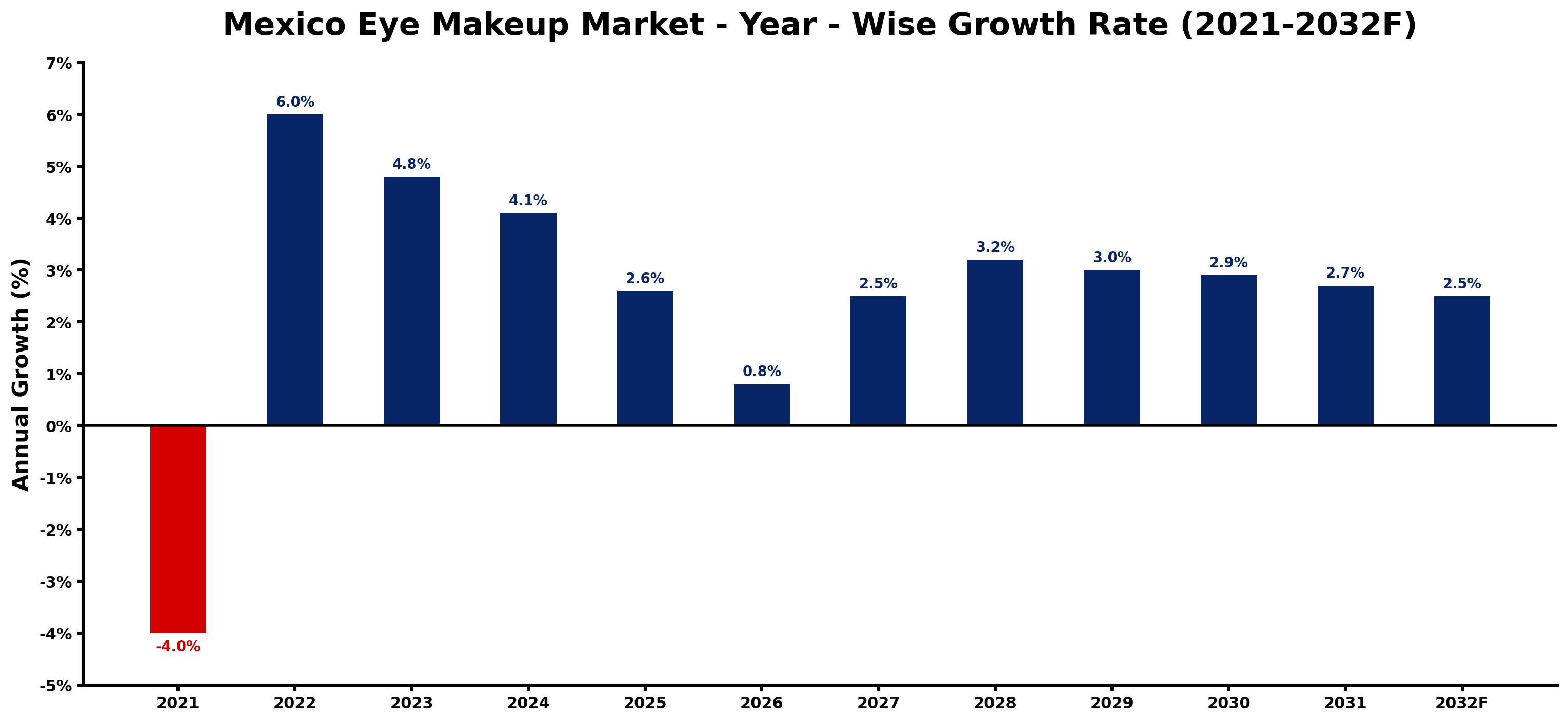 Mexico Eye Makeup Market Year-wise Growth Rate and Key Drivers