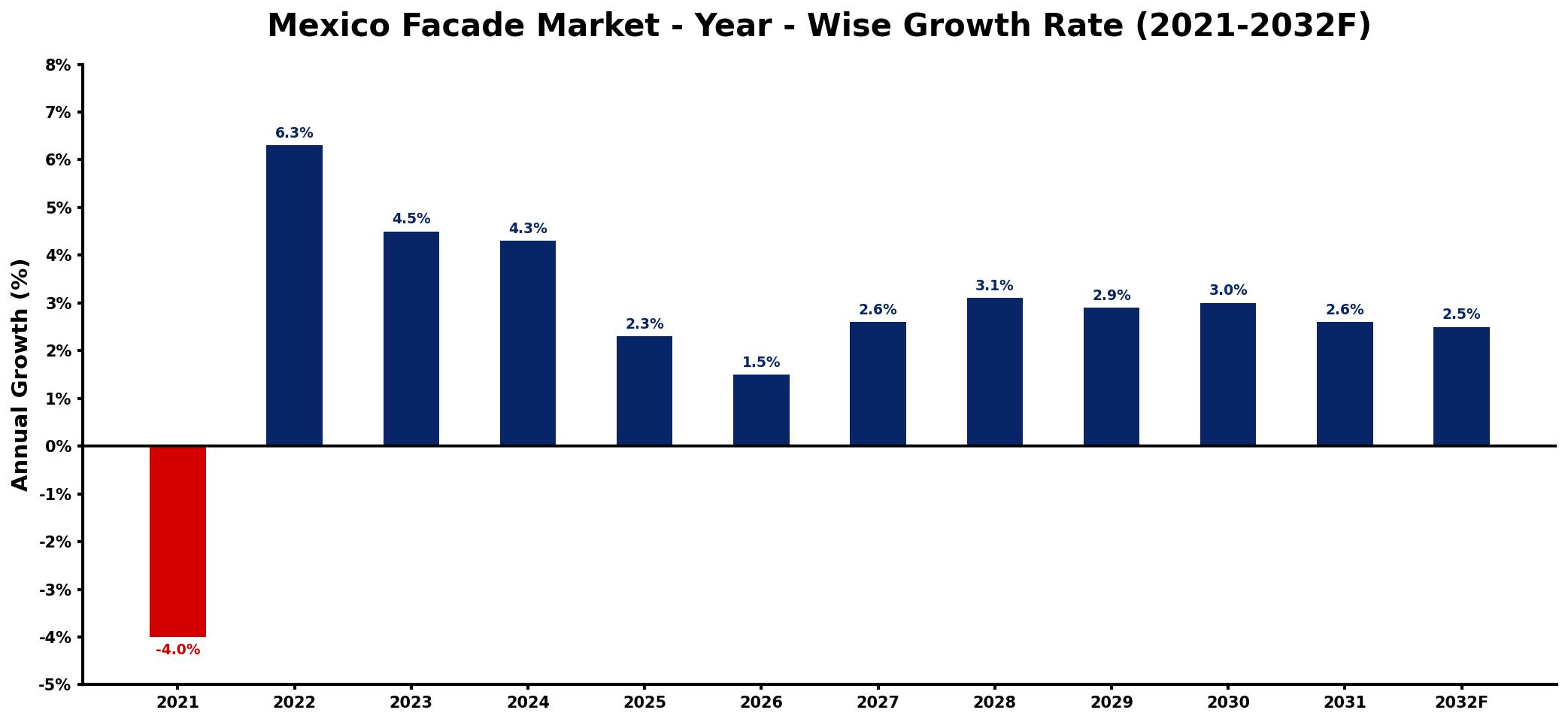 Mexico Facade Market Year-wise Growth Rate and Key Drivers