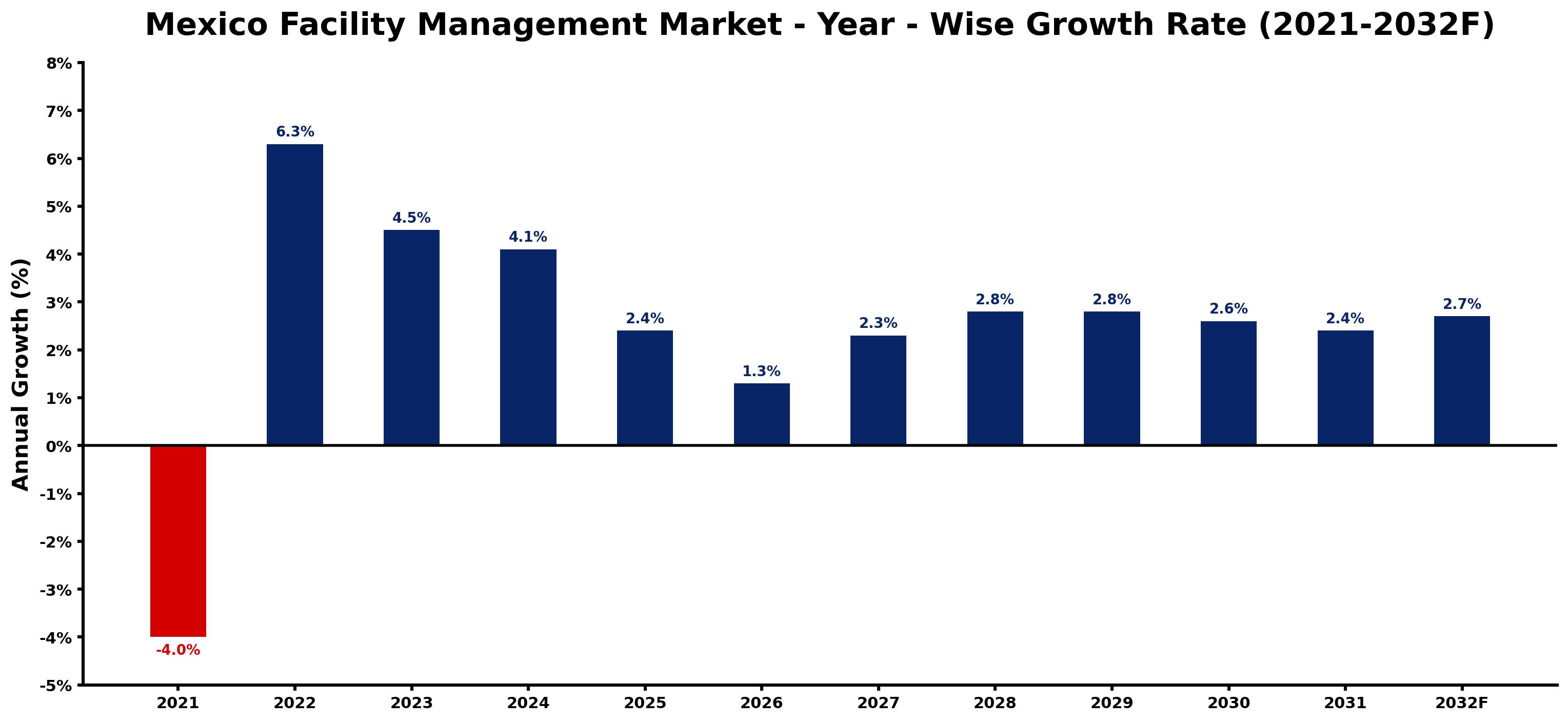 Mexico Facility Management Market Year-wise Growth Rate and Key Drivers