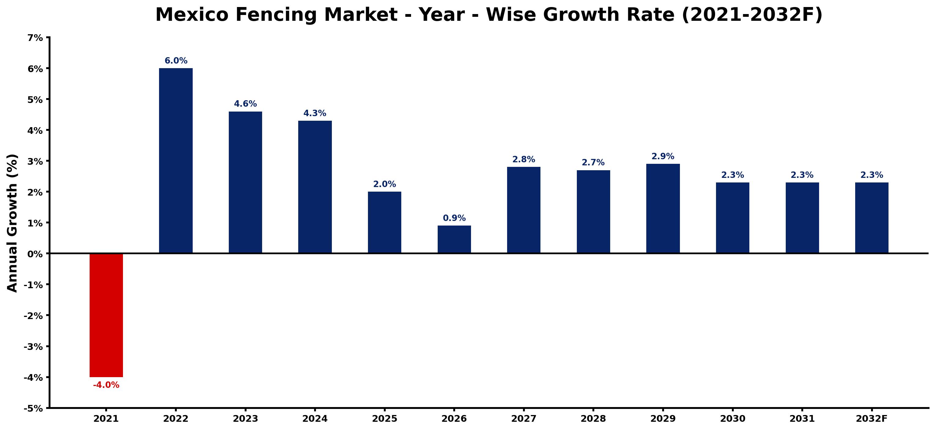 Mexico Fencing Market Year-wise Growth Rate and Key Drivers