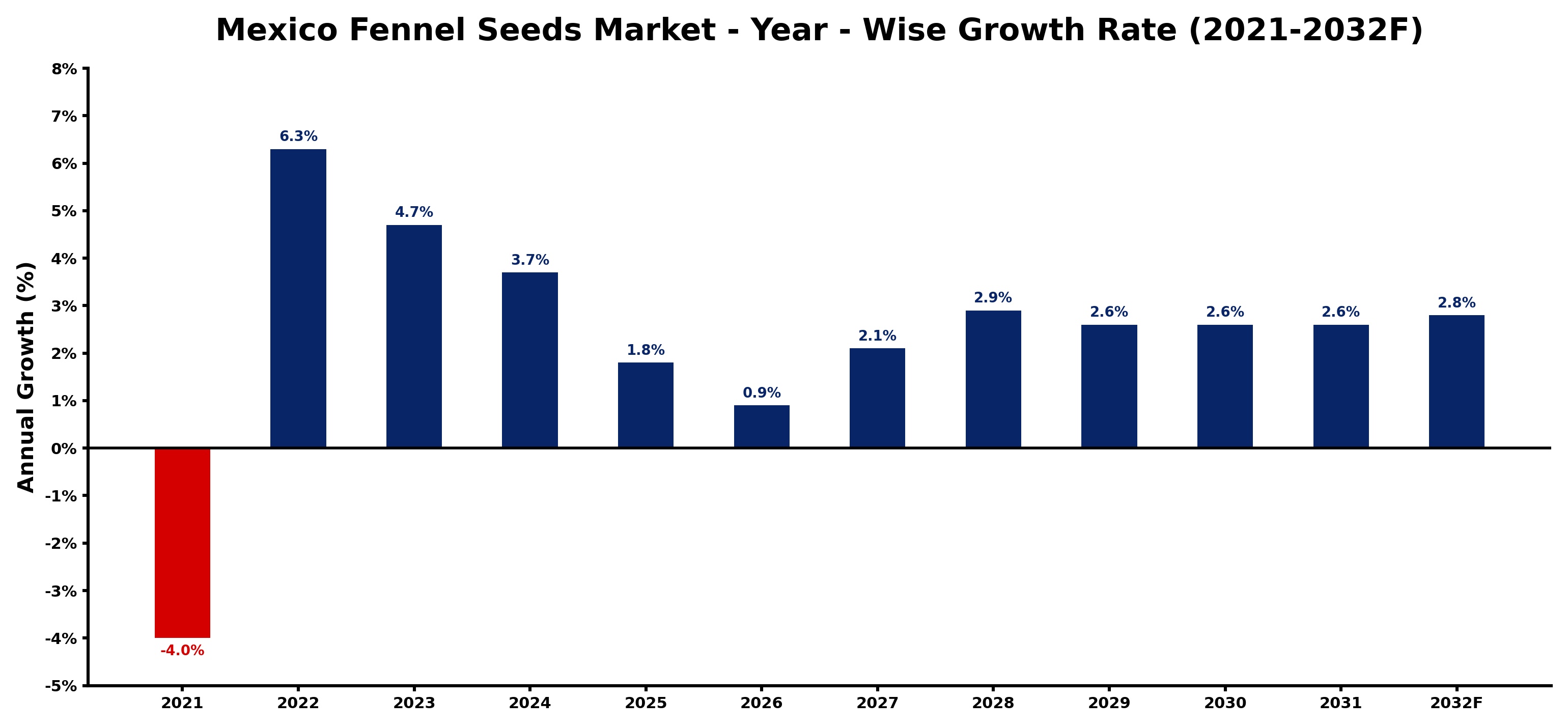 Mexico Fennel Seeds Market Year-wise Growth Rate and Key Drivers
