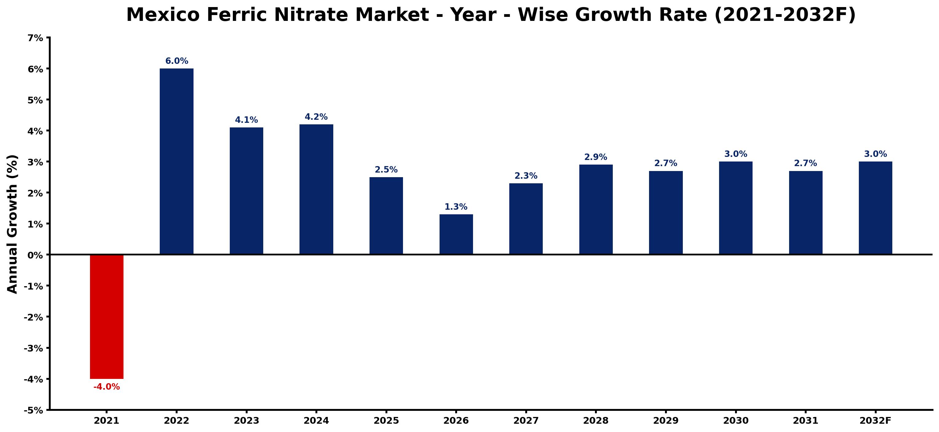 Mexico Ferric Nitrate Market Year-wise Growth Rate and Key Drivers