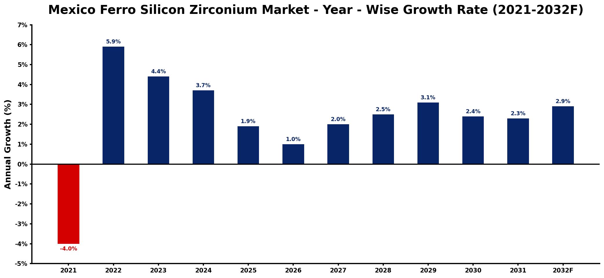Mexico Ferro Silicon Zirconium Market Year-wise Growth Rate and Key Drivers