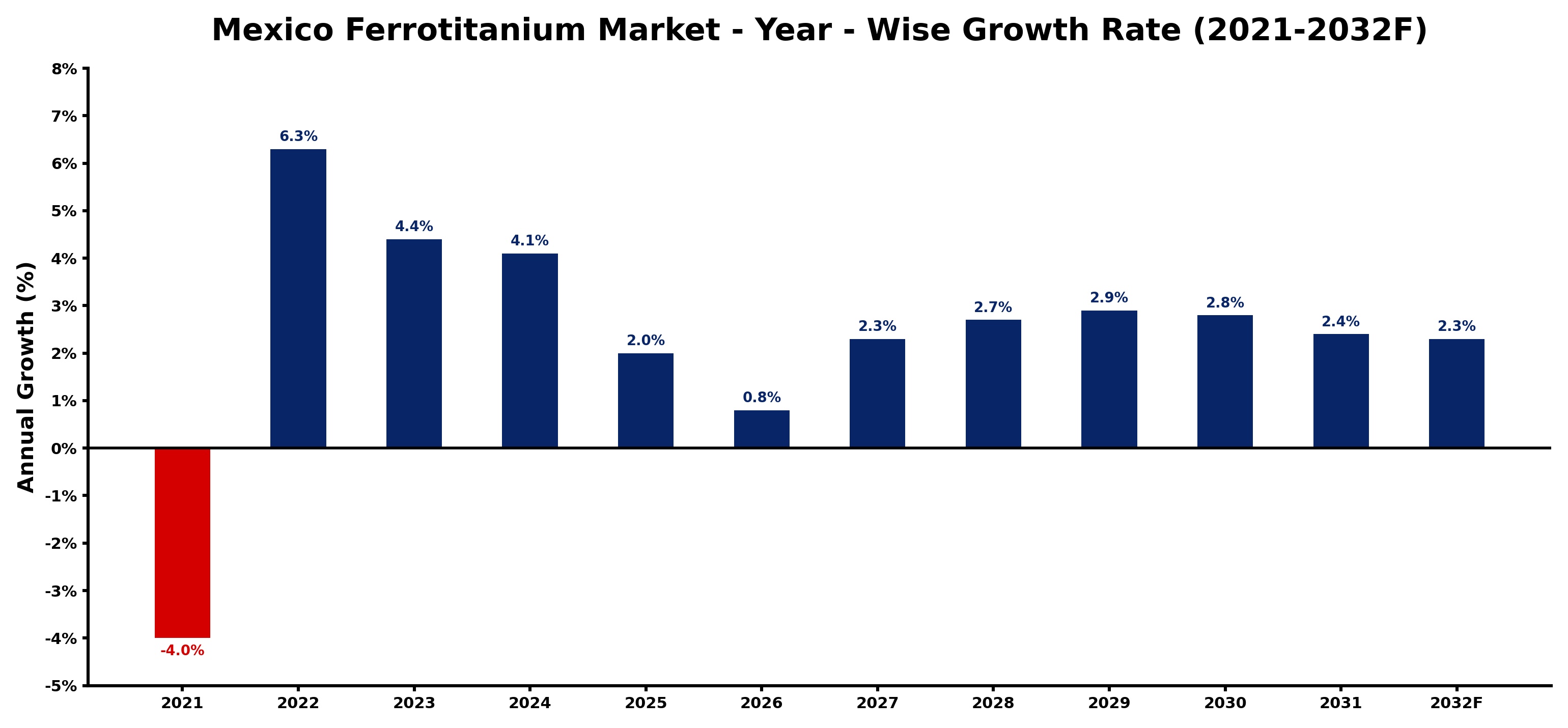 Mexico Ferrotitanium Market Year-wise Growth Rate and Key Drivers