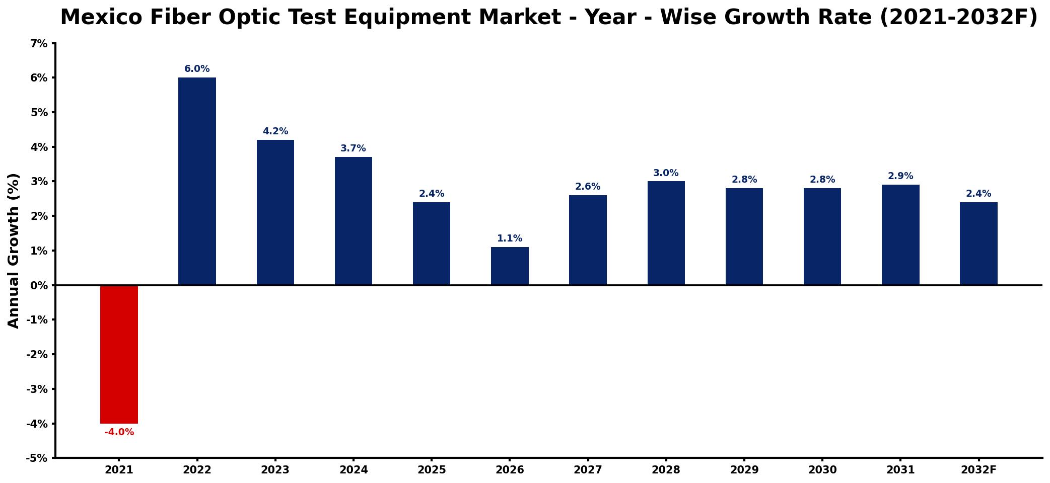 Mexico Fiber Optic Test Equipment Market Year-wise Growth Rate and Key Drivers