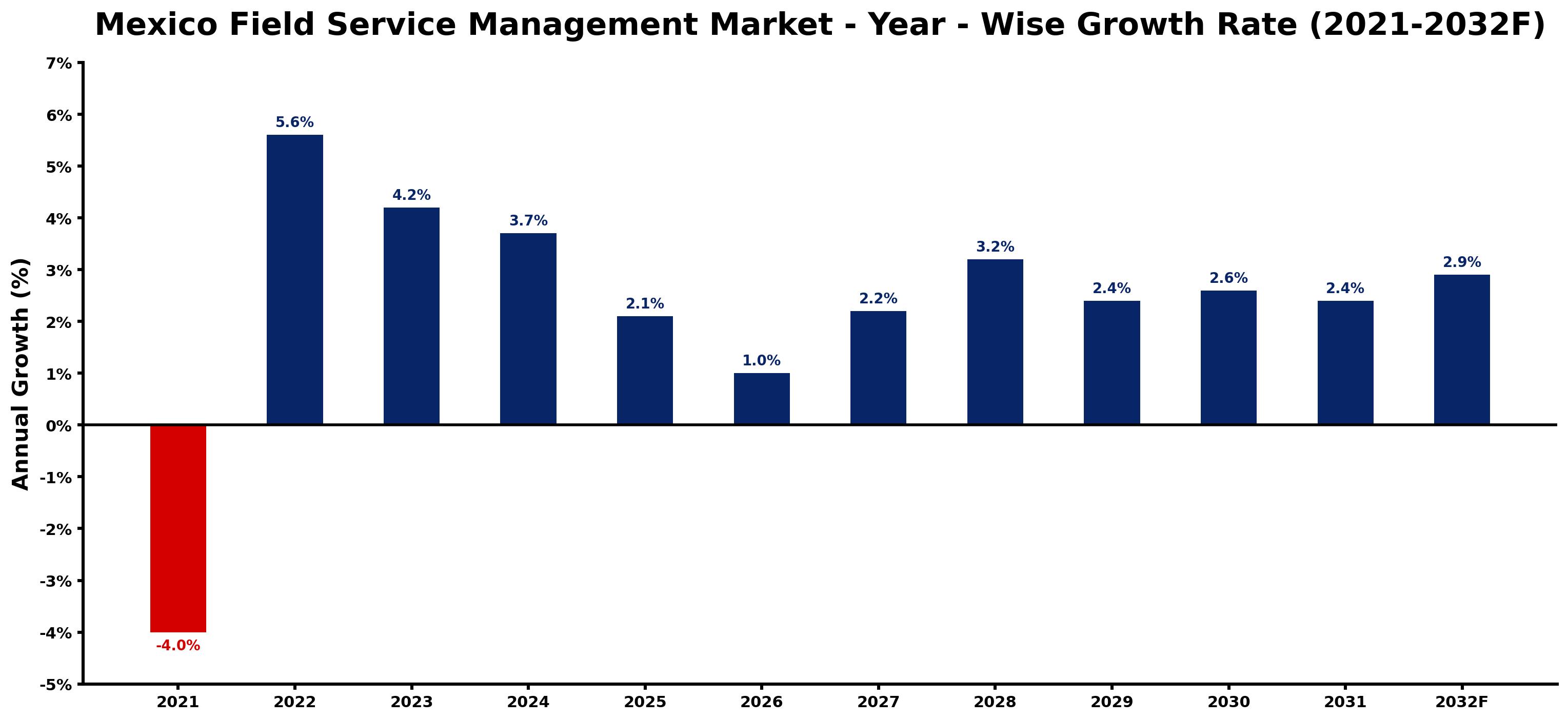 Mexico Field Service Management Market Year-wise Growth Rate and Key Drivers