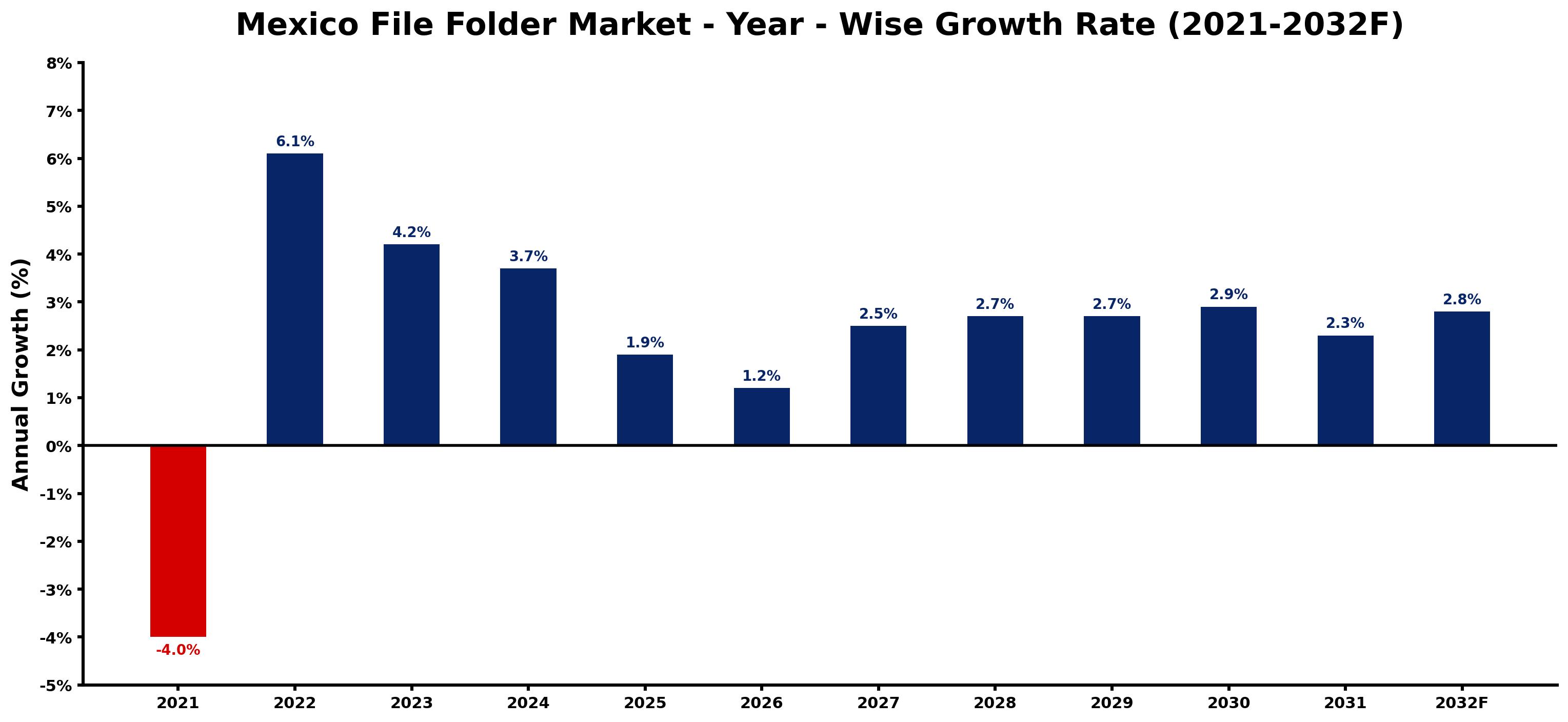 Mexico File Folder Market Year-wise Growth Rate and Key Drivers