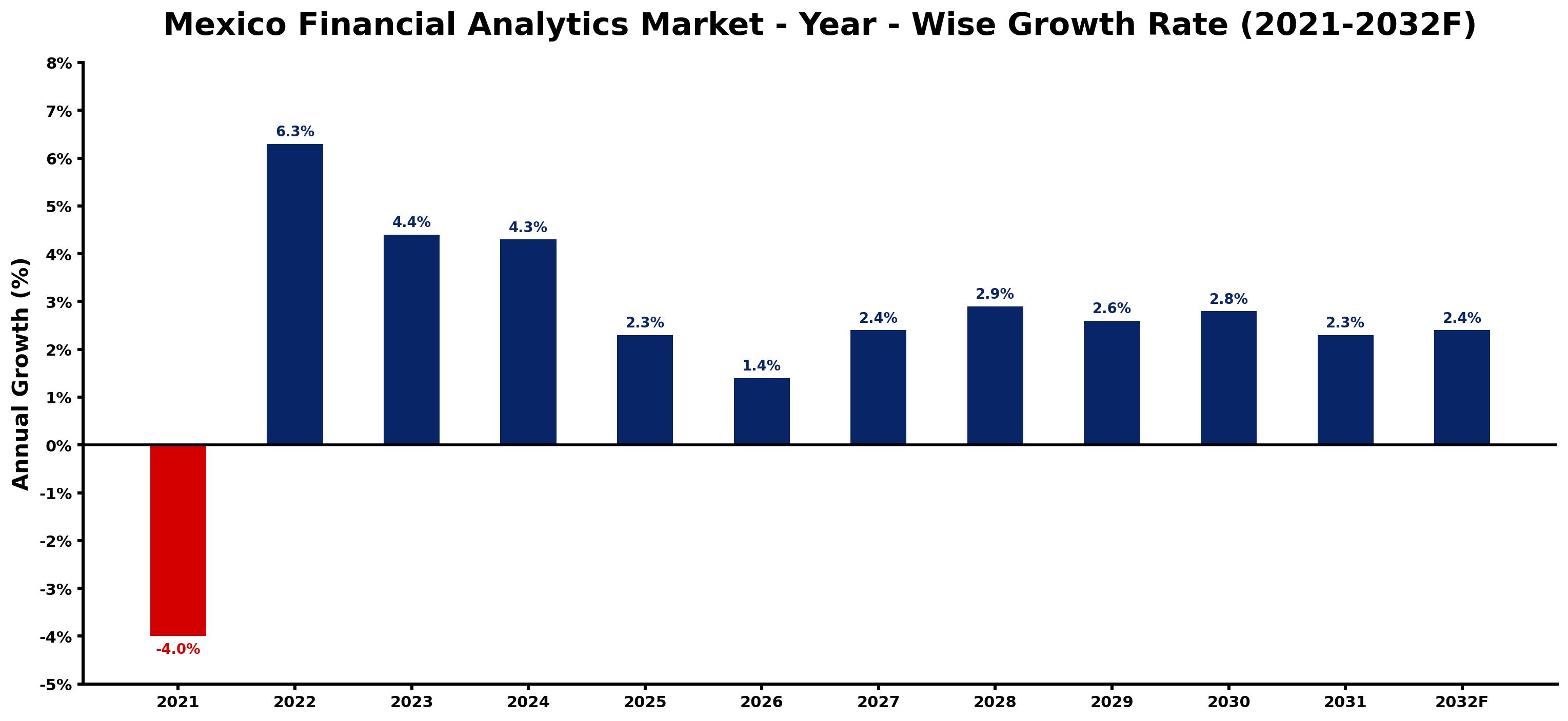 Mexico Financial Analytics Market Year-wise Growth Rate and Key Drivers