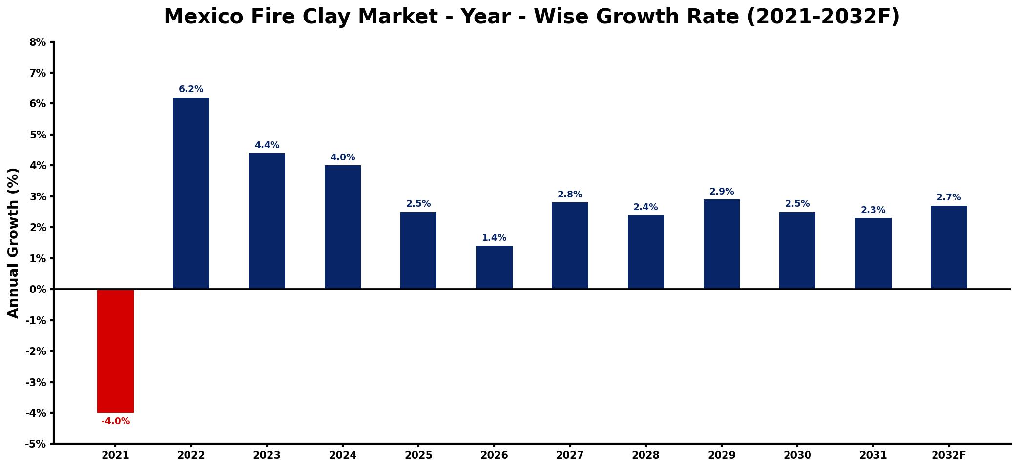 Mexico Fire Clay Market Year-wise Growth Rate and Key Drivers