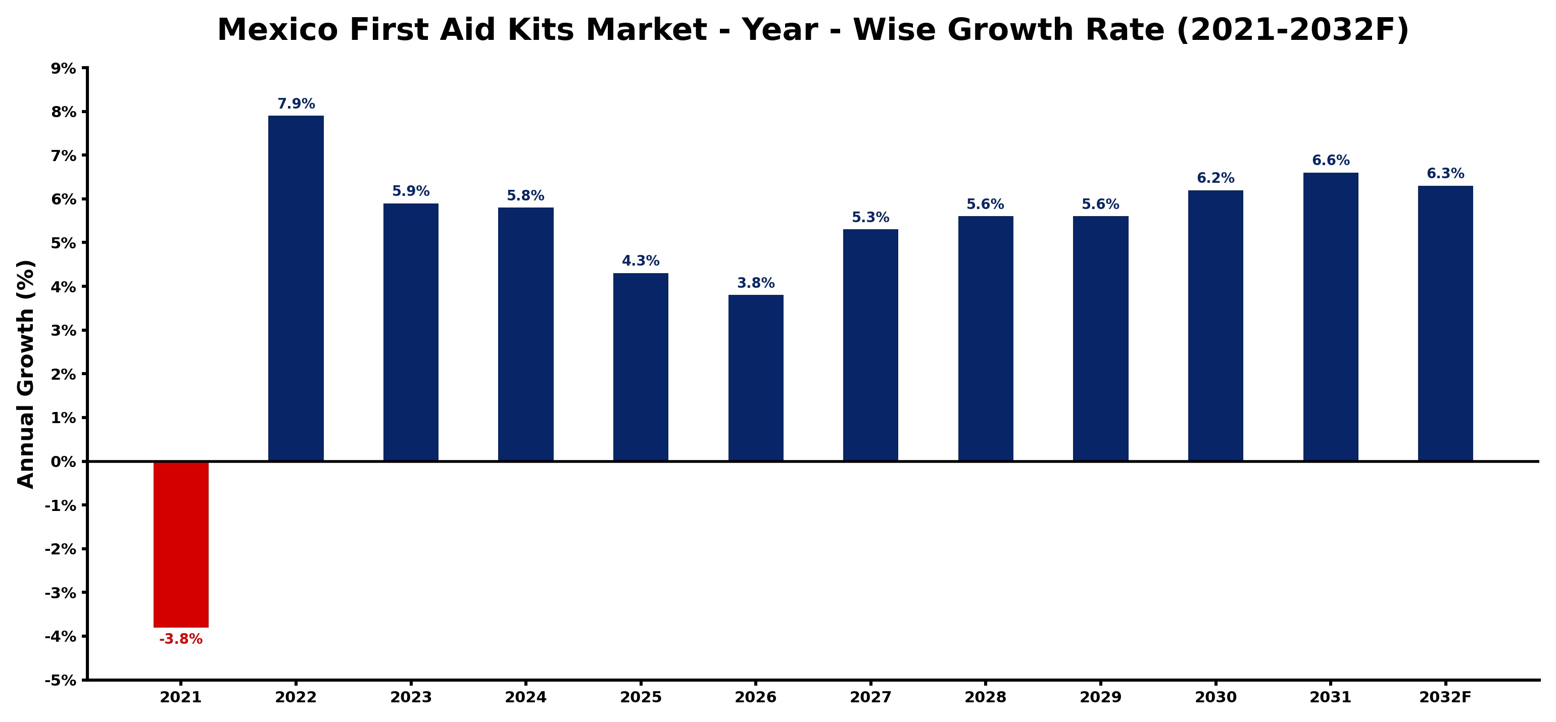 Mexico First Aid Kits Market Year-wise Growth Rate and Key Drivers